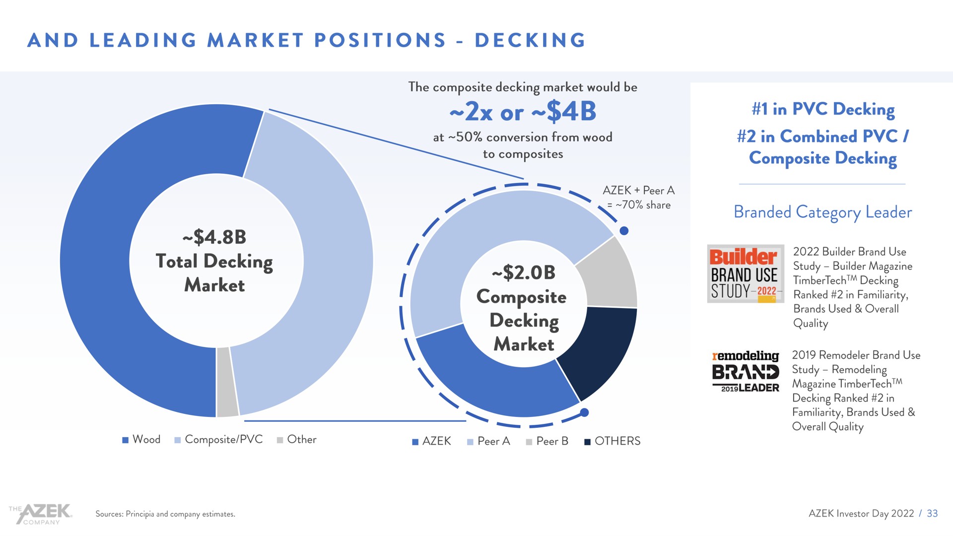 and leading market positions decking | Azek