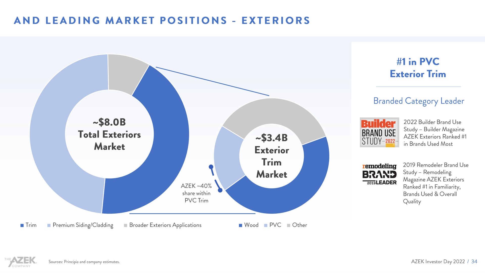 and leading market positions exteriors | Azek