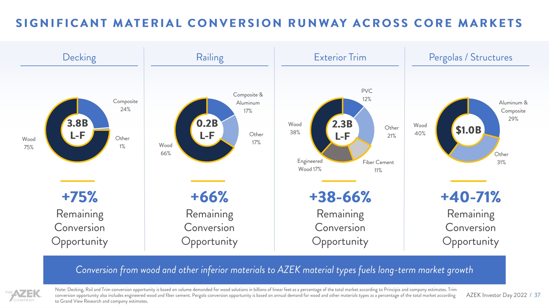 significant material conversion runway across core markets | Azek