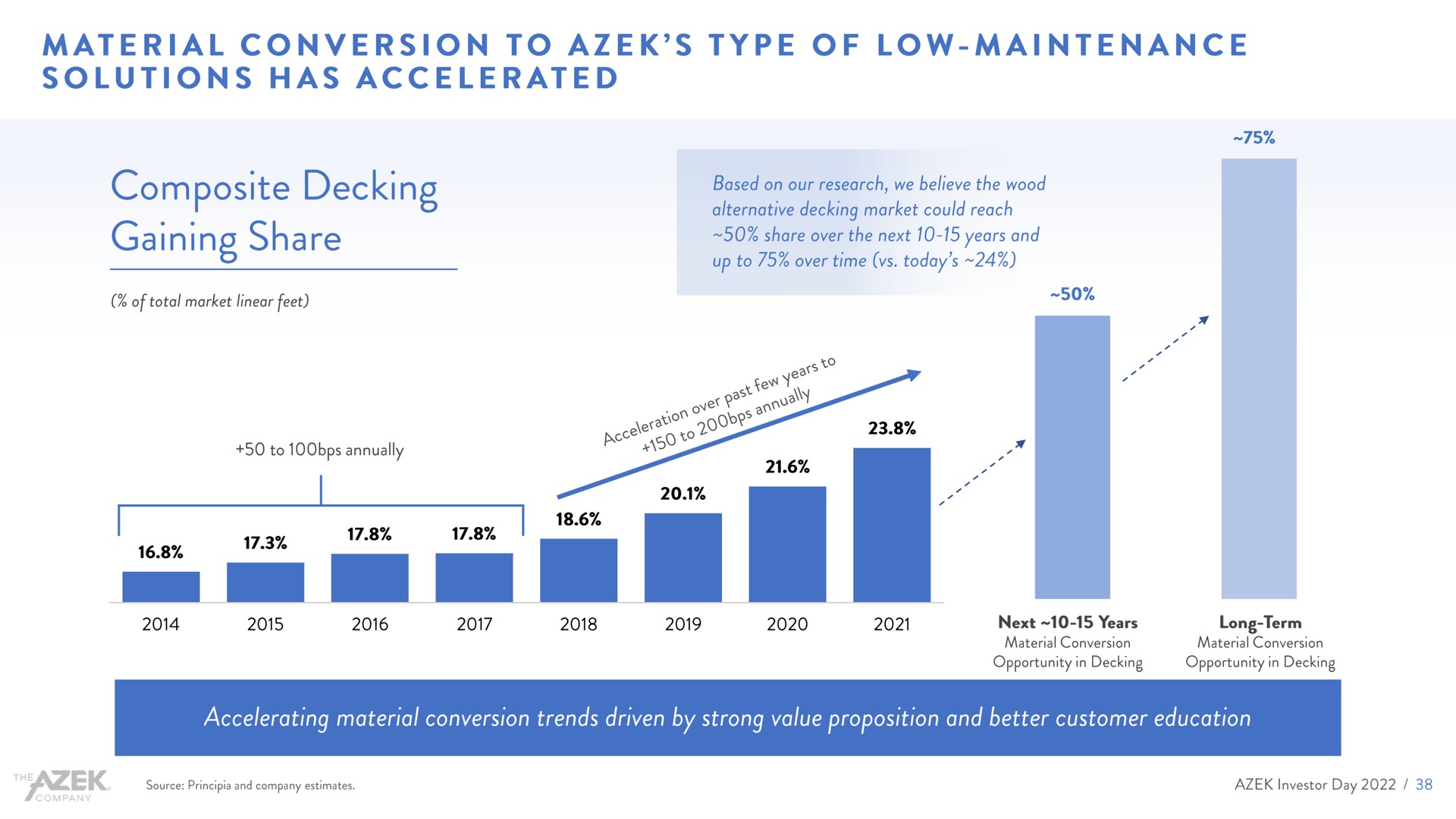 material conversion to type of low maintenance solutions has accelerated | Azek