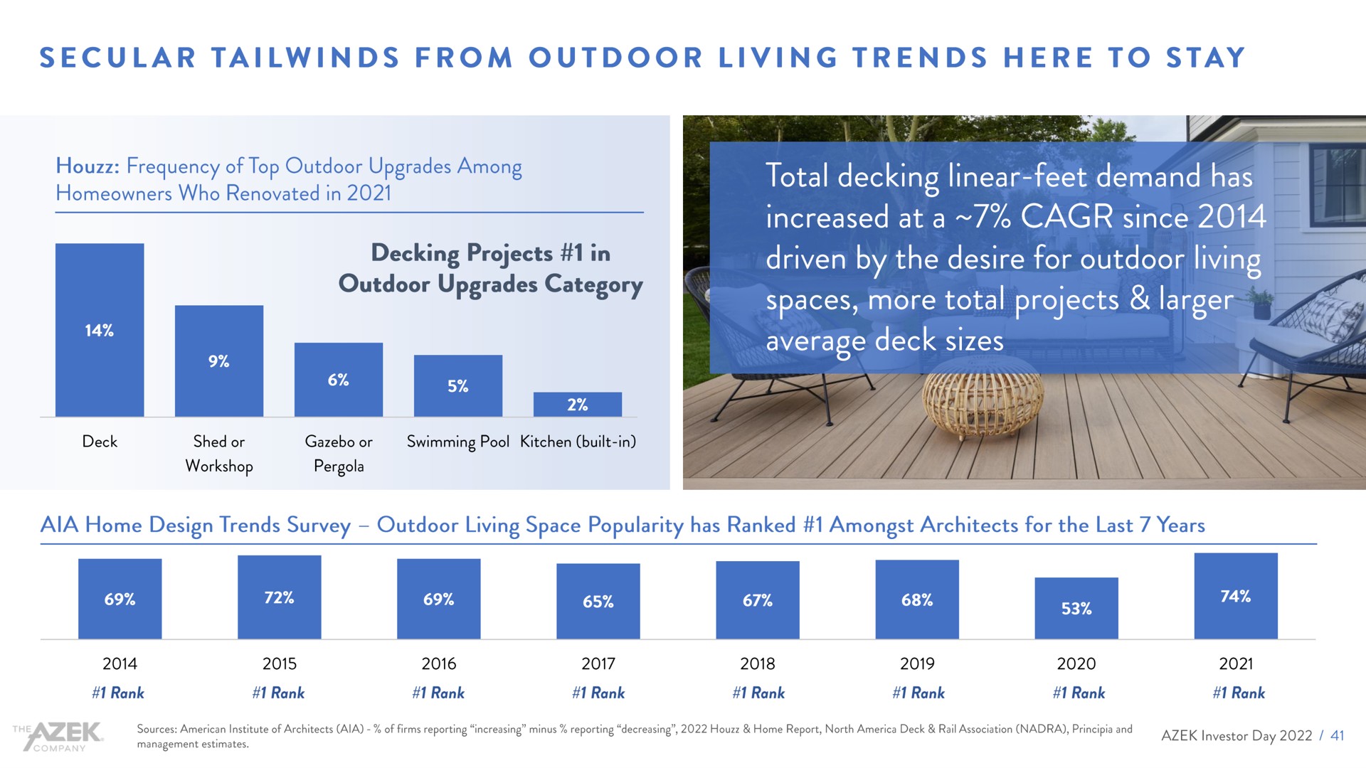 secular from outdoor living trends here to stay decking projects in total decking linear feet demand has increased at a since driven by the desire for outdoor living spaces more total projects a else i | Azek