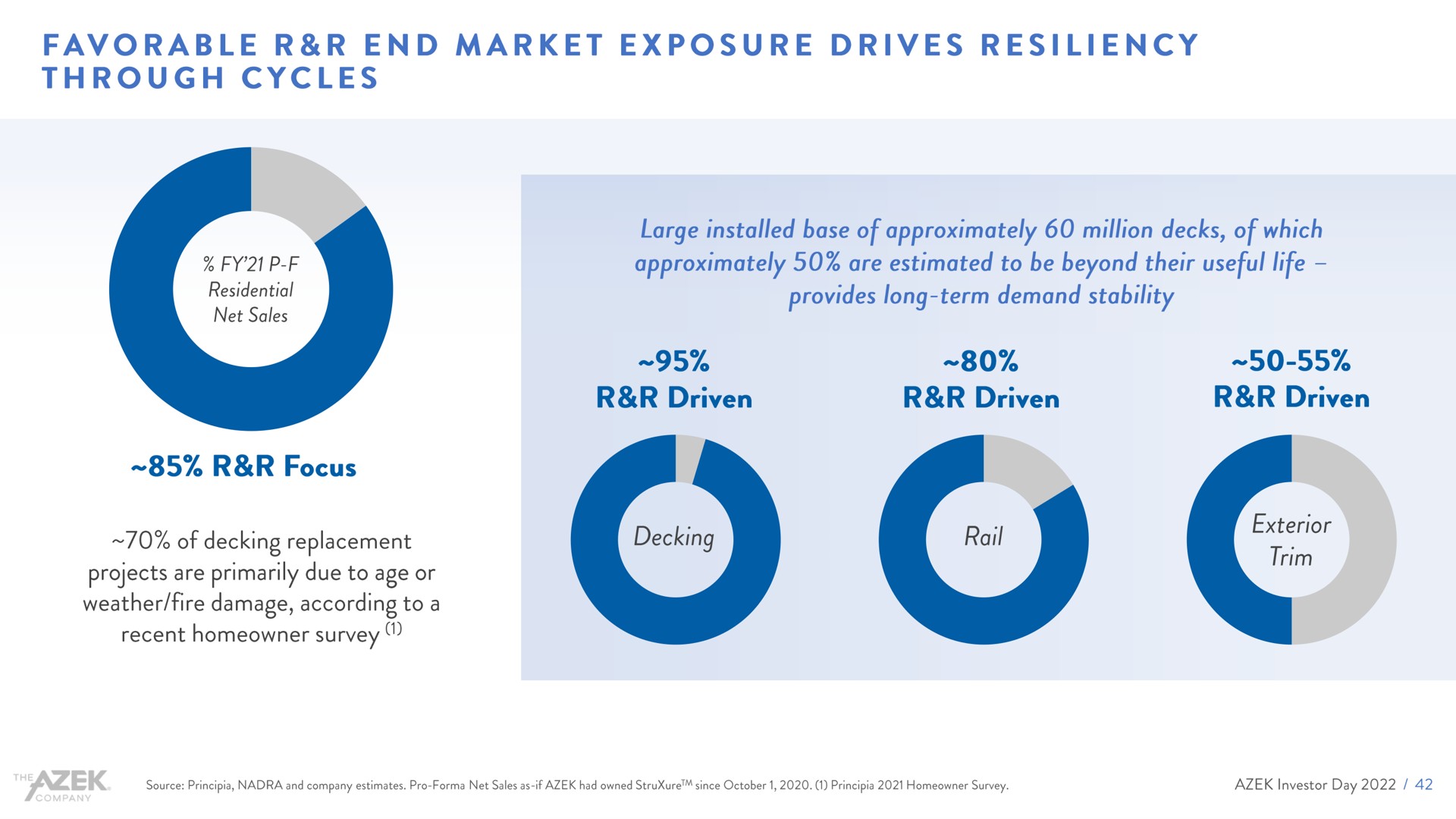 favorable end market exposure drives resiliency through cycles | Azek