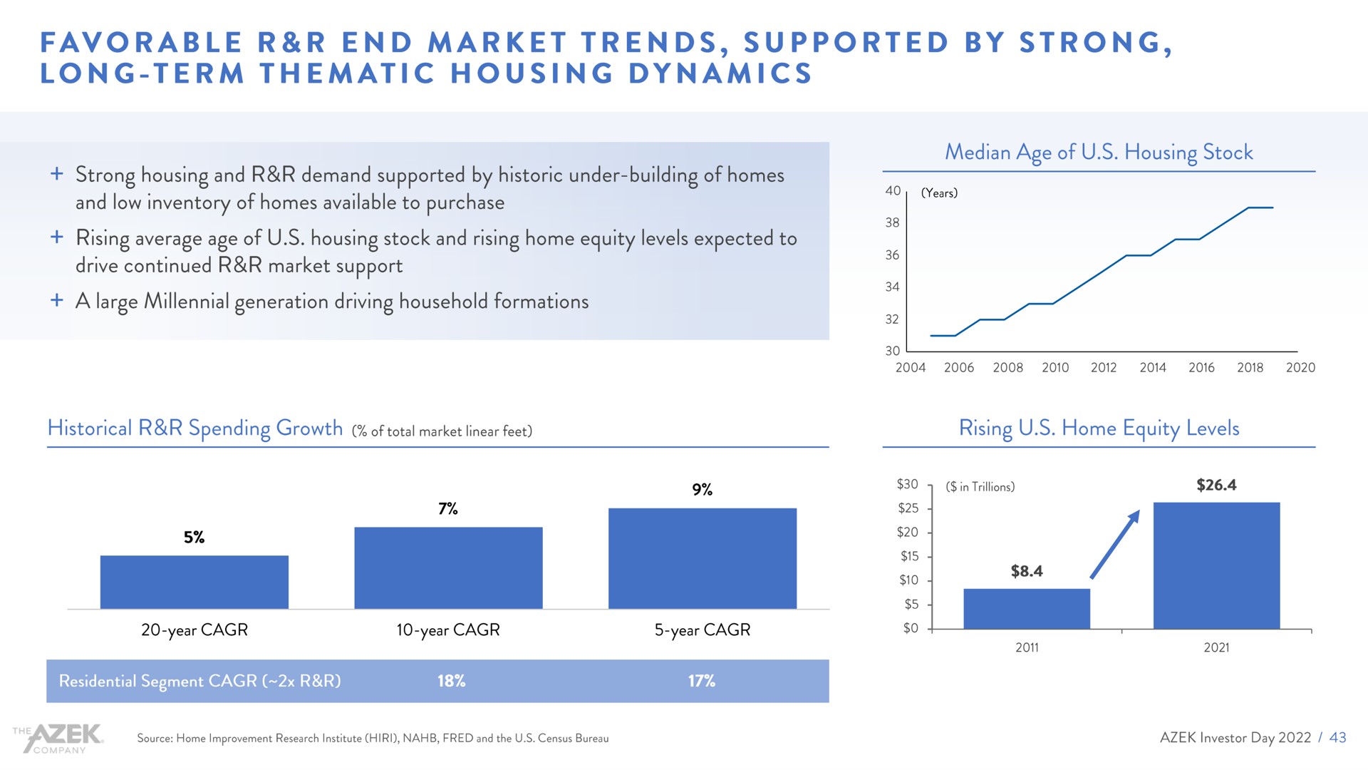 favorable end market trends supported by strong long term thematic housing dynamics | Azek