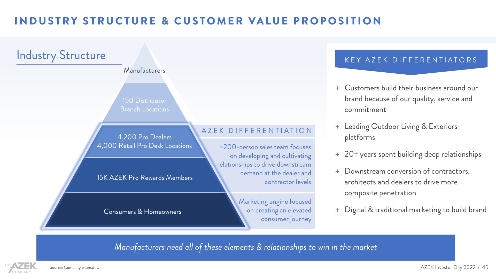 industry structure customer value proposition | Azek