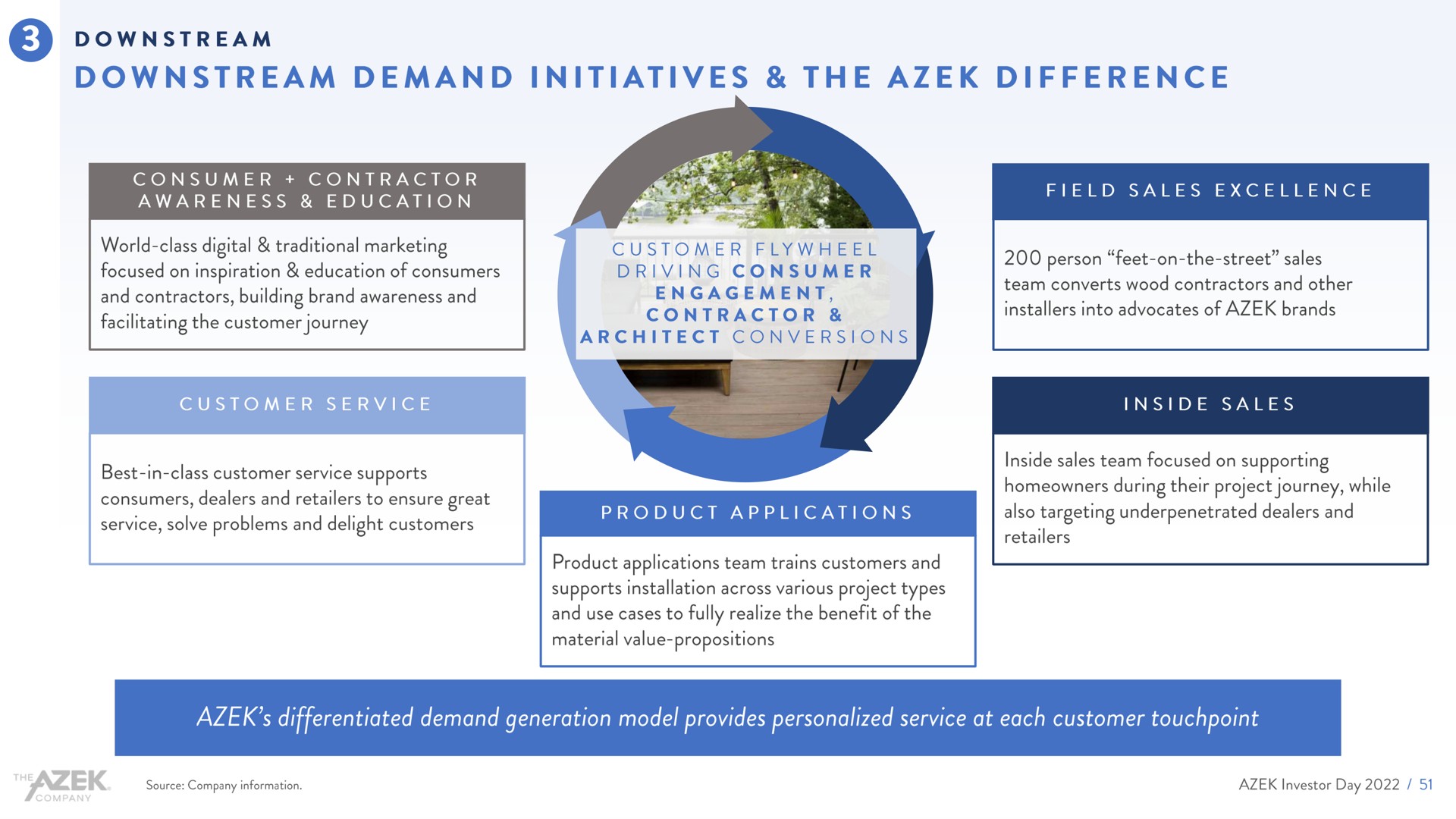 downstream downstream demand initiatives the difference | Azek
