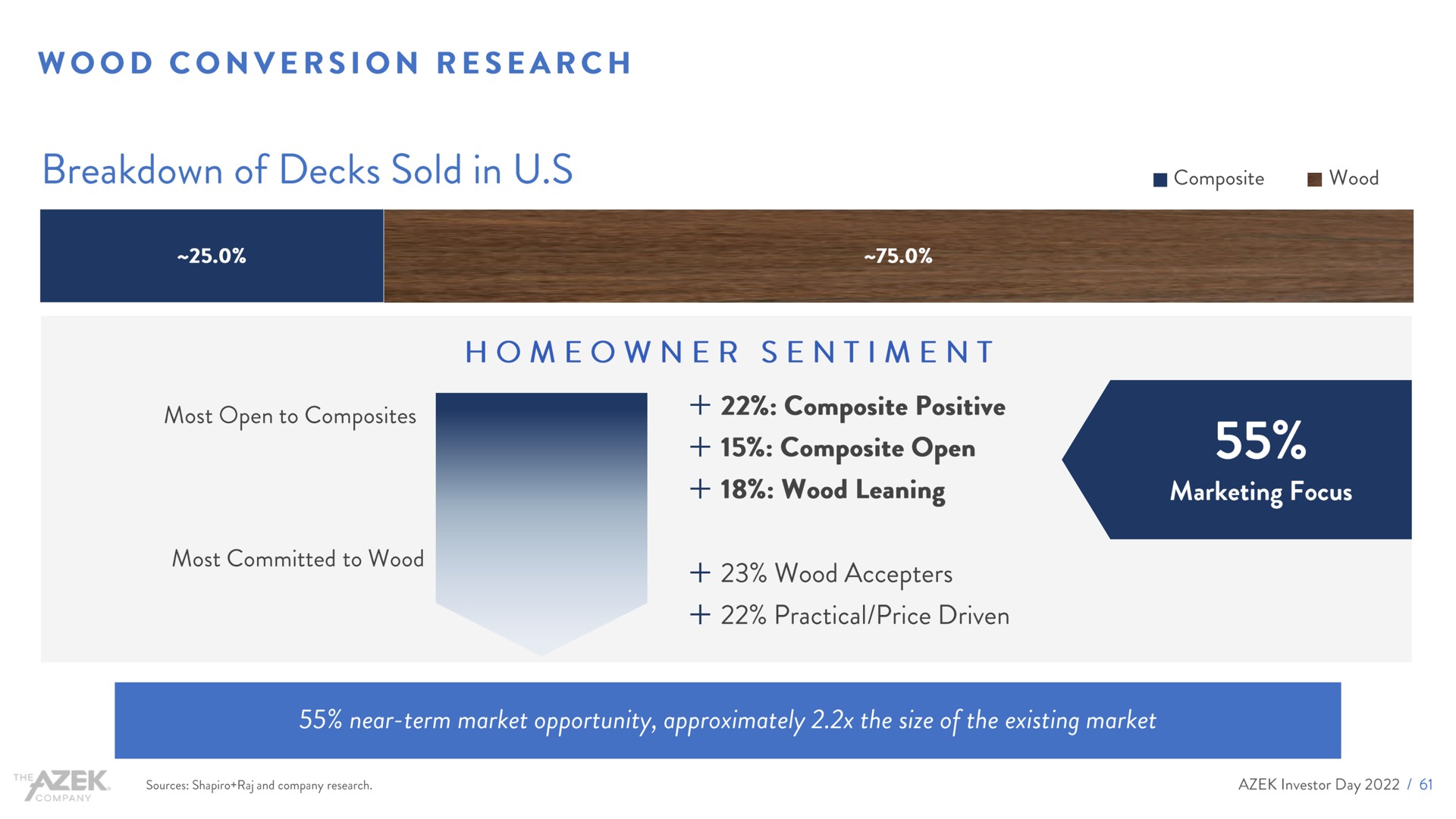 wood conversion research breakdown of decks sold in composite wood homeowner sentiment | Azek