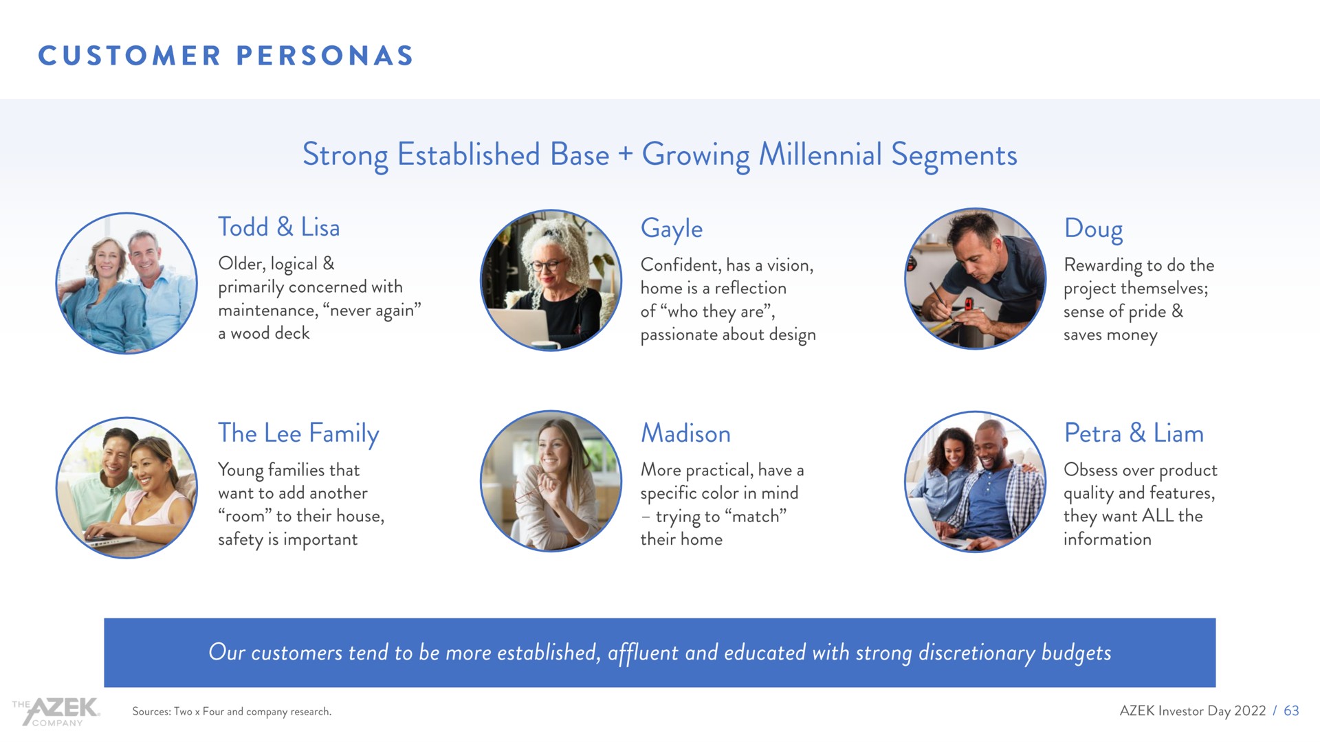 customer personas strong established base growing millennial segments | Azek