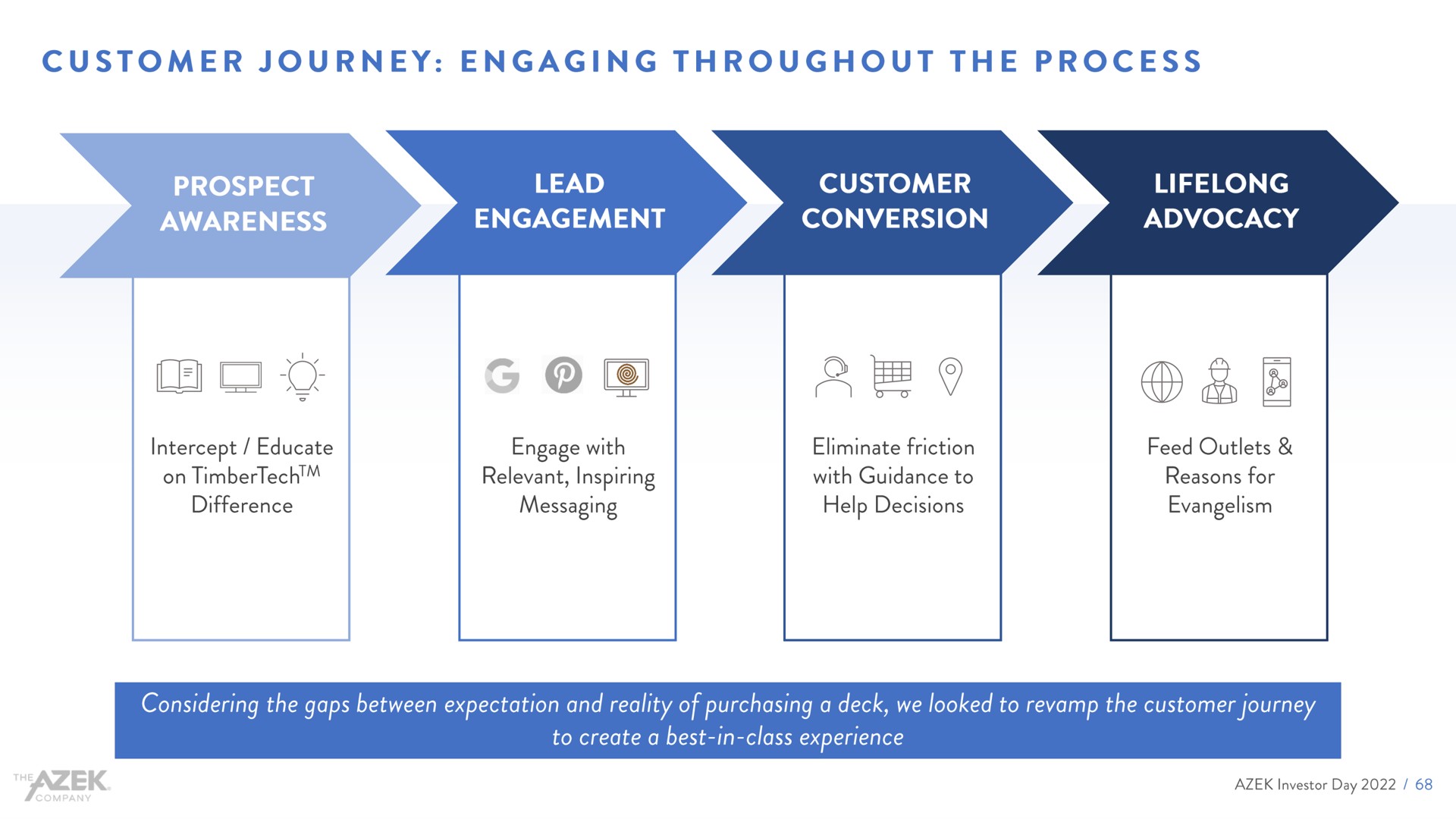customer journey engaging throughout the process | Azek