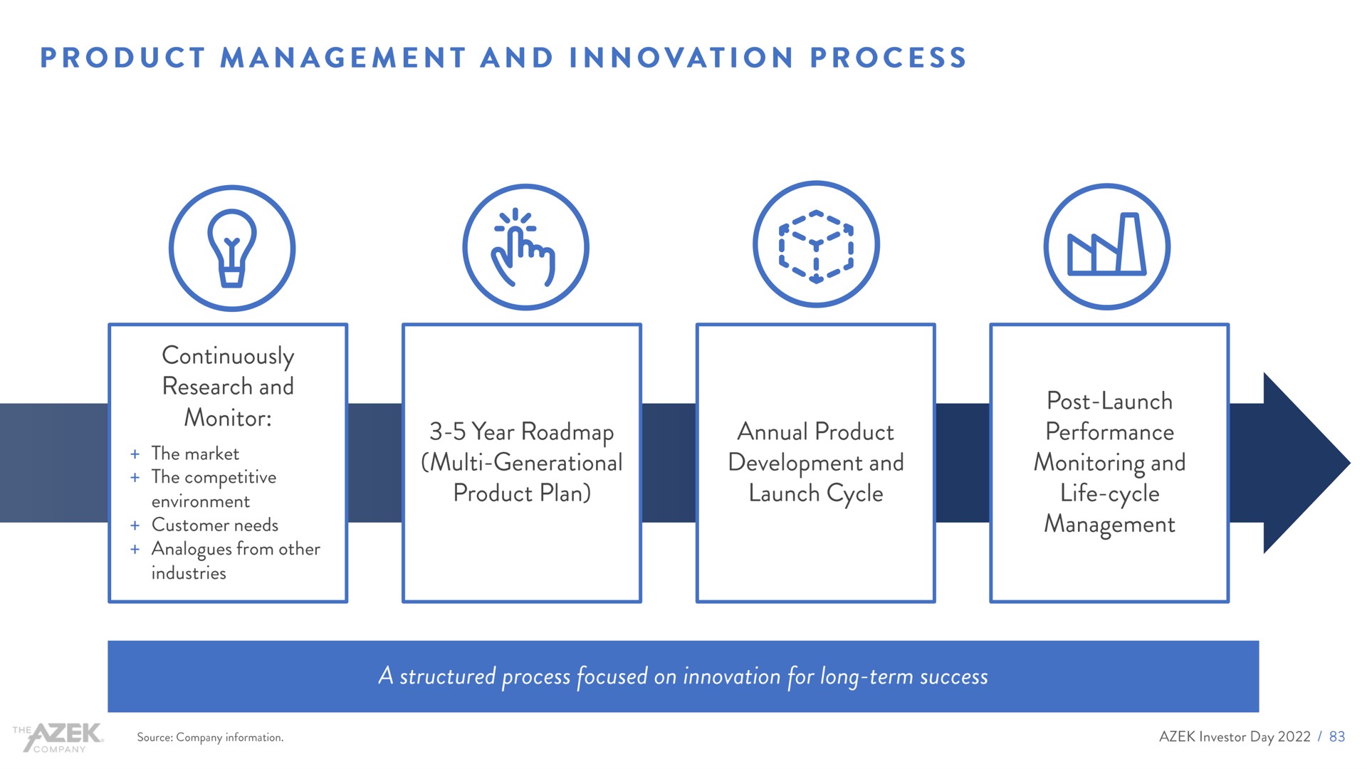 product management and innovation process | Azek