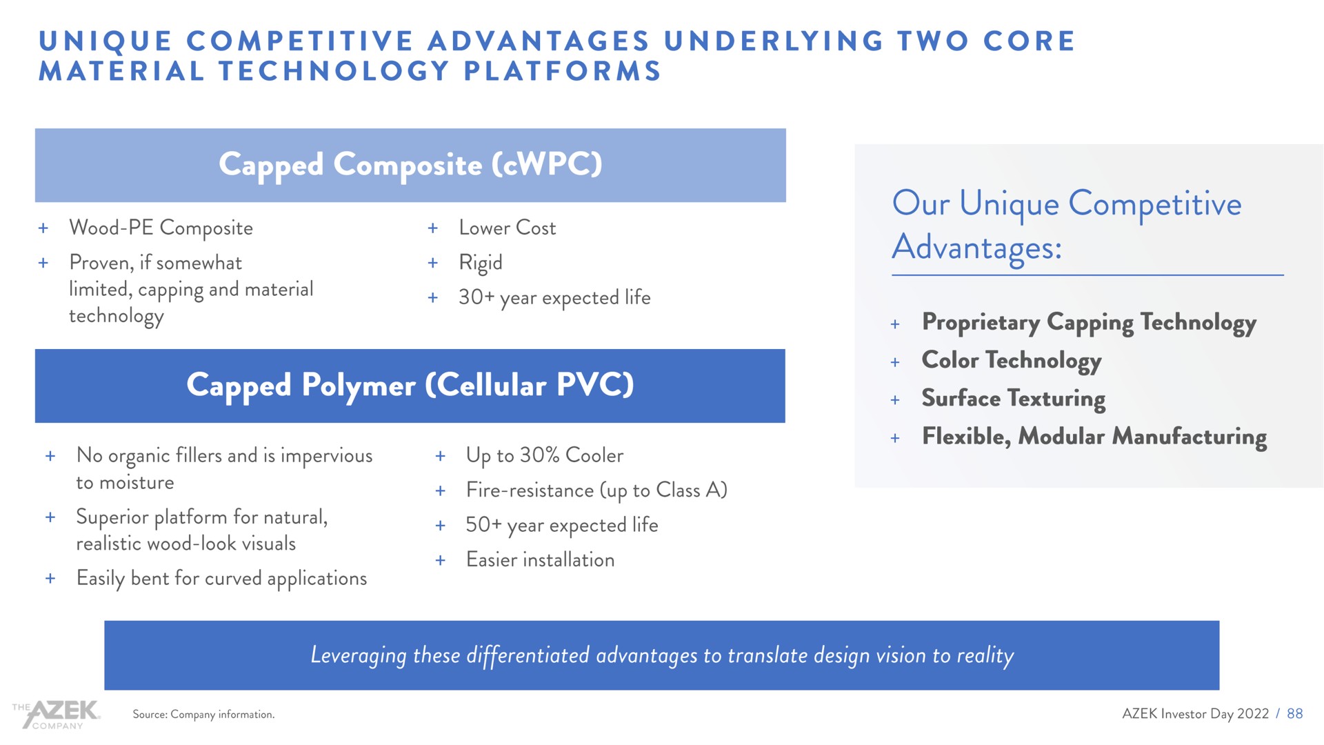 unique competitive advantages underlying two core material technology platforms capped composite capped polymer cellular our unique competitive | Azek
