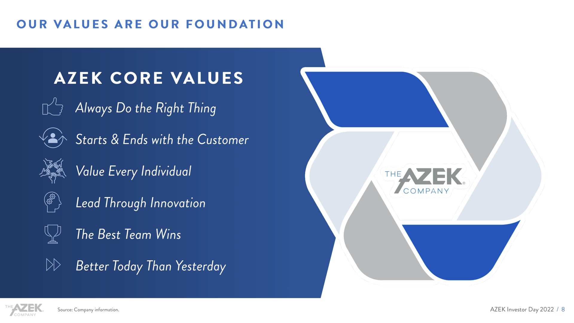 our values are our foundation core values always do the right thing lead through innovation starts ends with the customer today than yesterday the best team wins dae | Azek