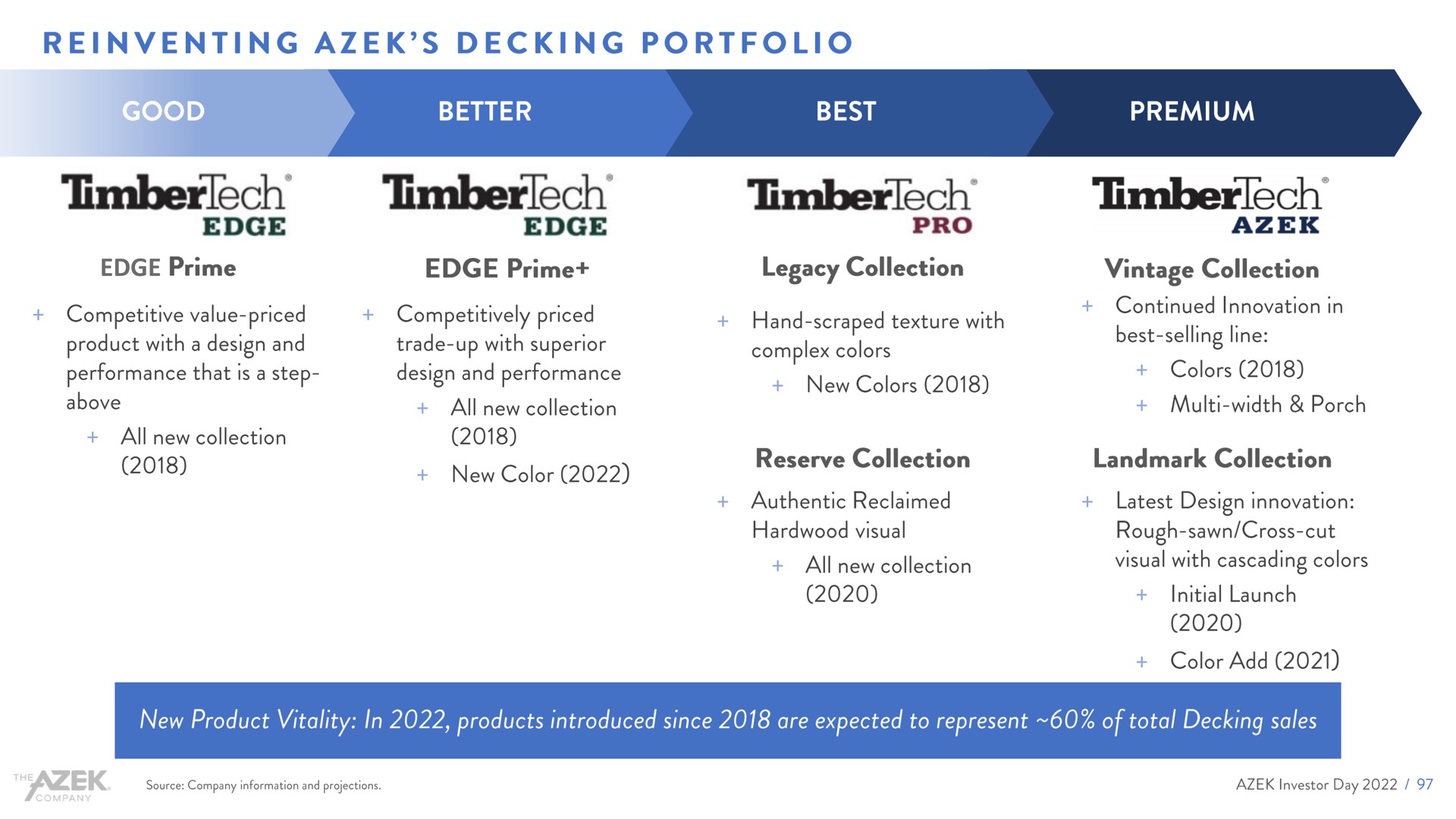 edge reinventing decking portfolio | Azek