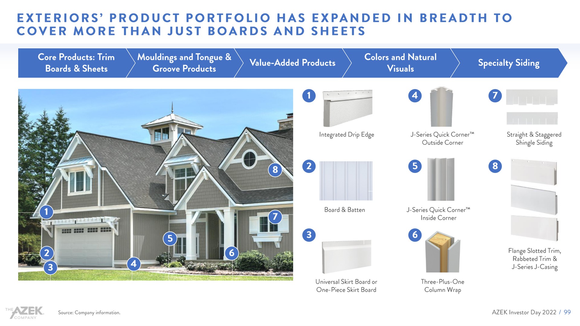 exteriors product portfolio has expanded in breadth to cover more than just boards and sheets a | Azek