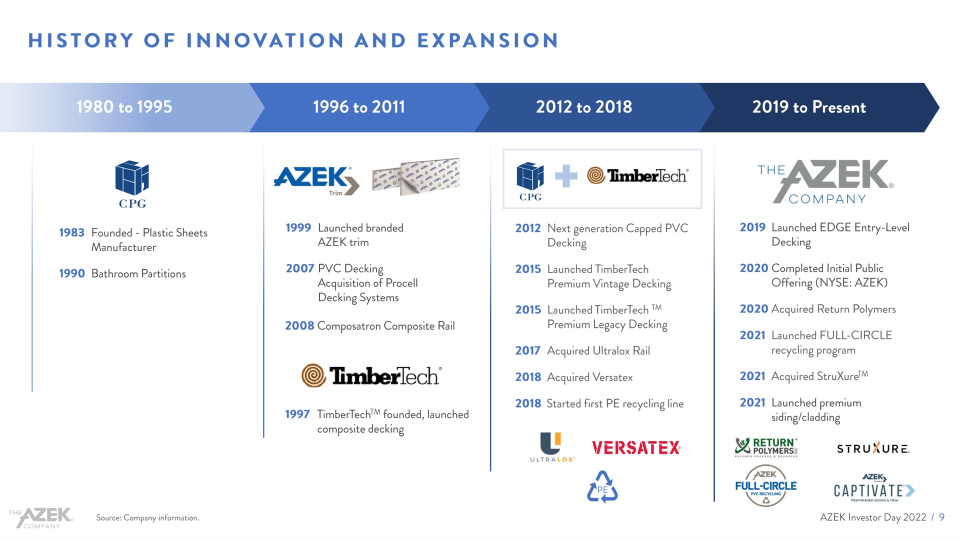 history of innovation and expansion lap | Azek