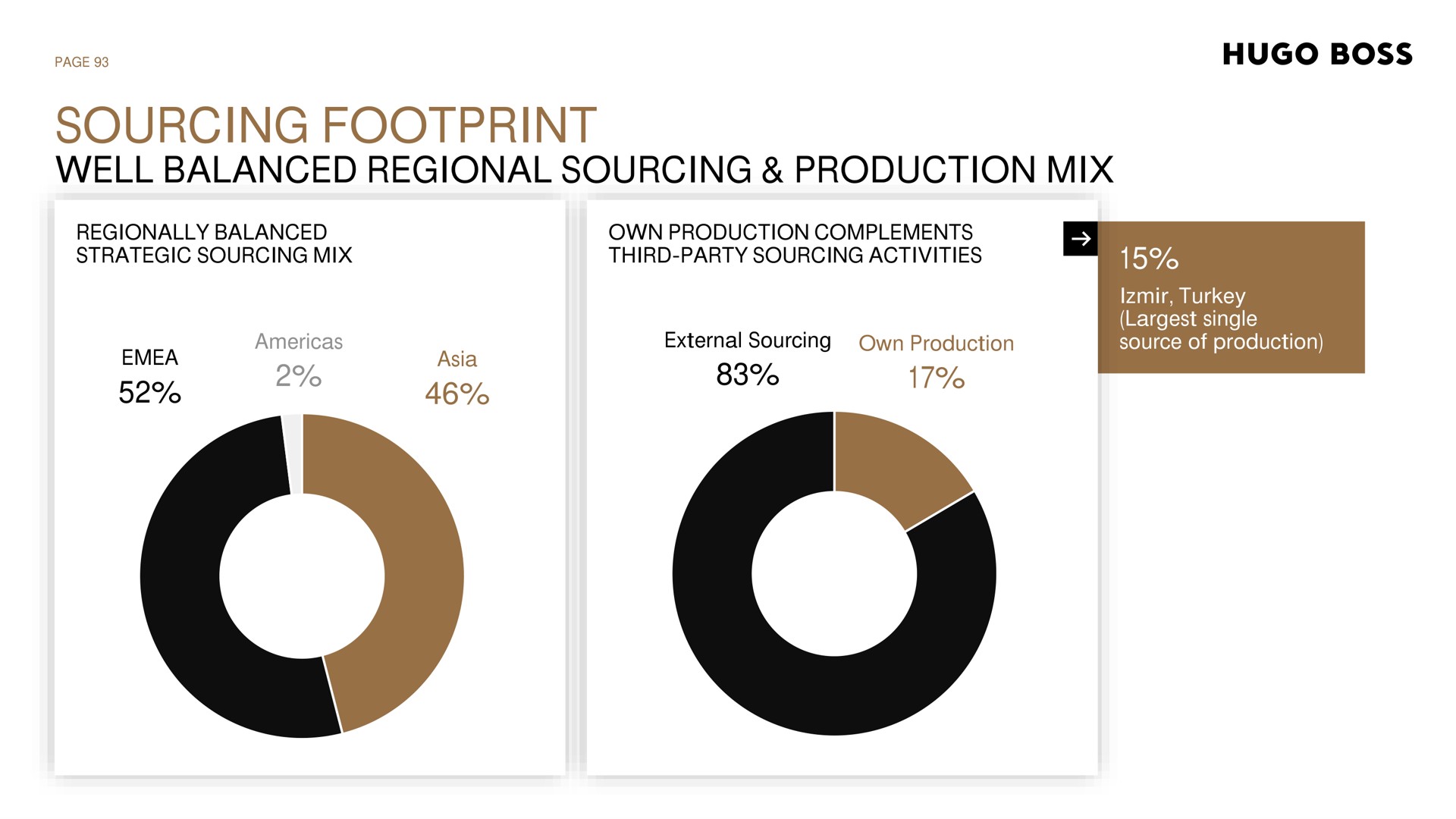 sourcing footprint well balanced regional sourcing production mix boss | Hugo Boss