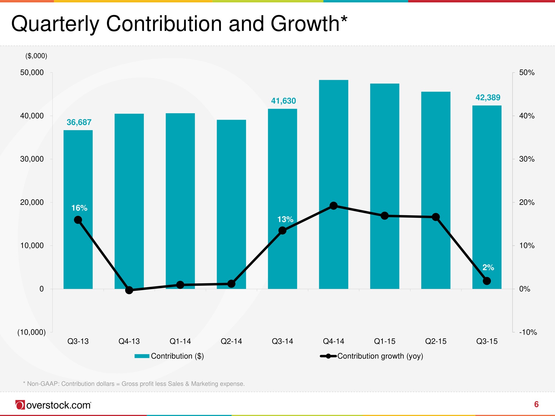 quarterly contribution and growth overstock | Overstock