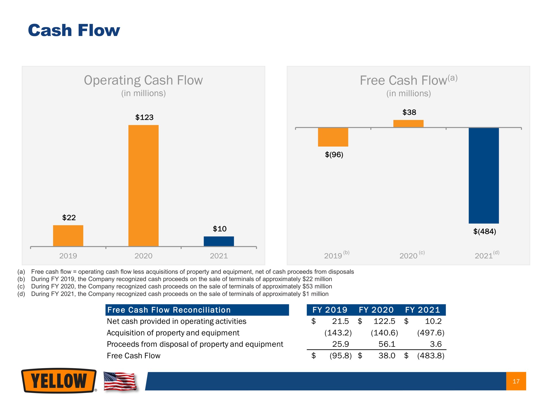 cash flow operating cash flow free cash flow a wae | Yellow Corporation