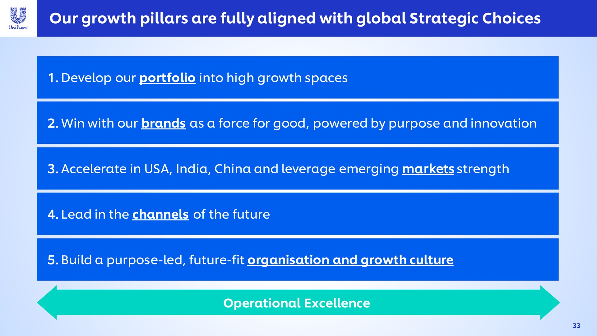 our growth pillars are fully aligned with global strategic choices develop portfolio into high spaces win brands as a force for good powered by purpose and innovation operational excellence build a purpose led future fit and culture | Unilever