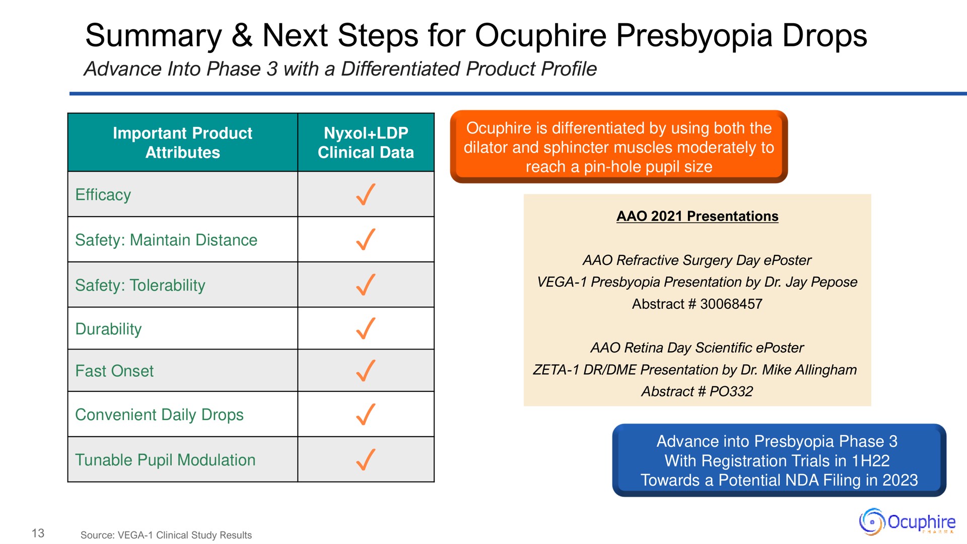 summary next steps for presbyopia drops | Ocuphire Pharma