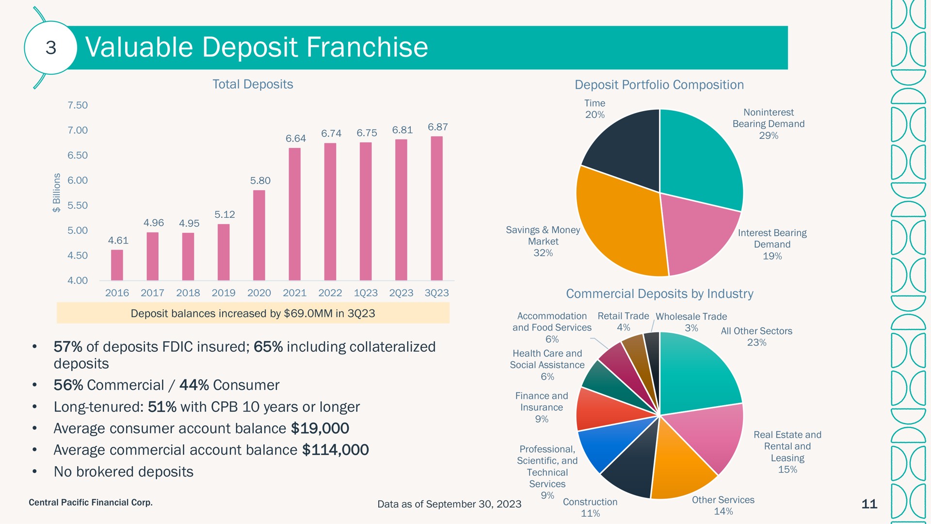 valuable deposit franchise franc i i | Central Pacific Financial