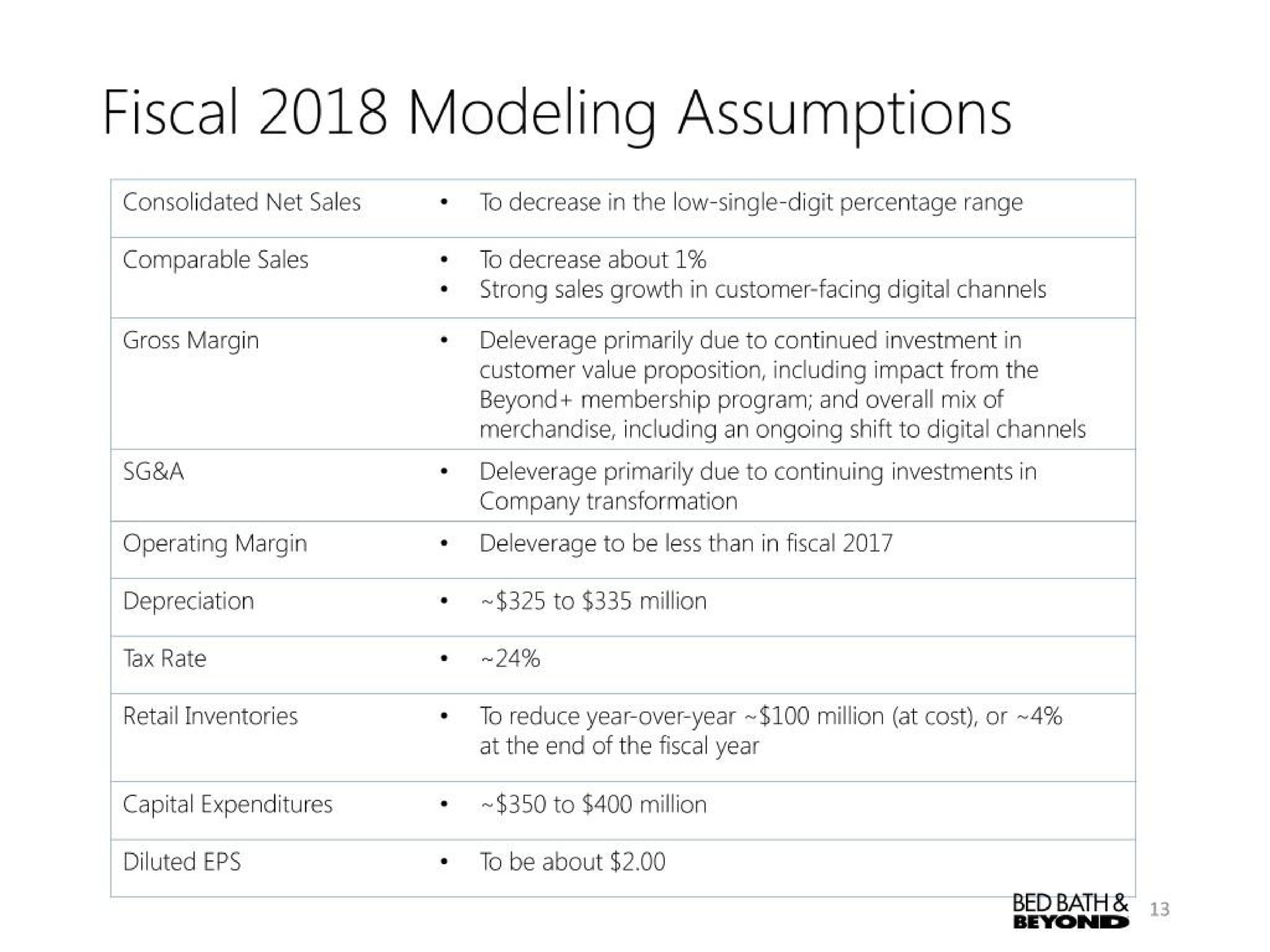 fiscal modeling assumptions | Bed Bath & Beyond