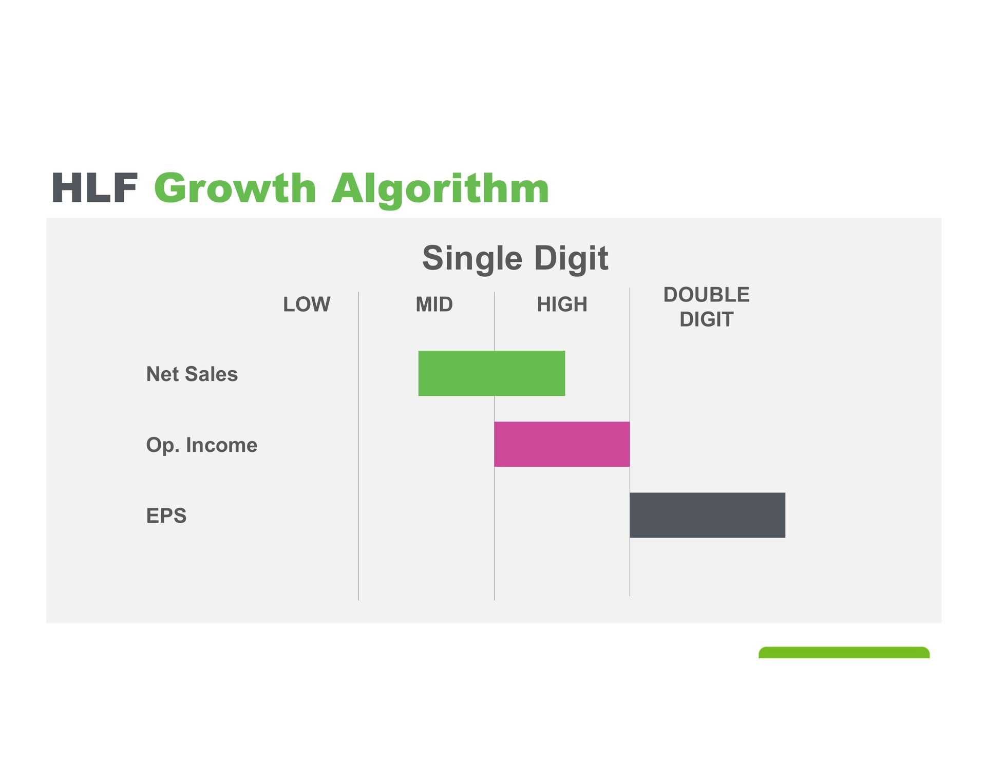 growth algorithm single digit | Herbalife
