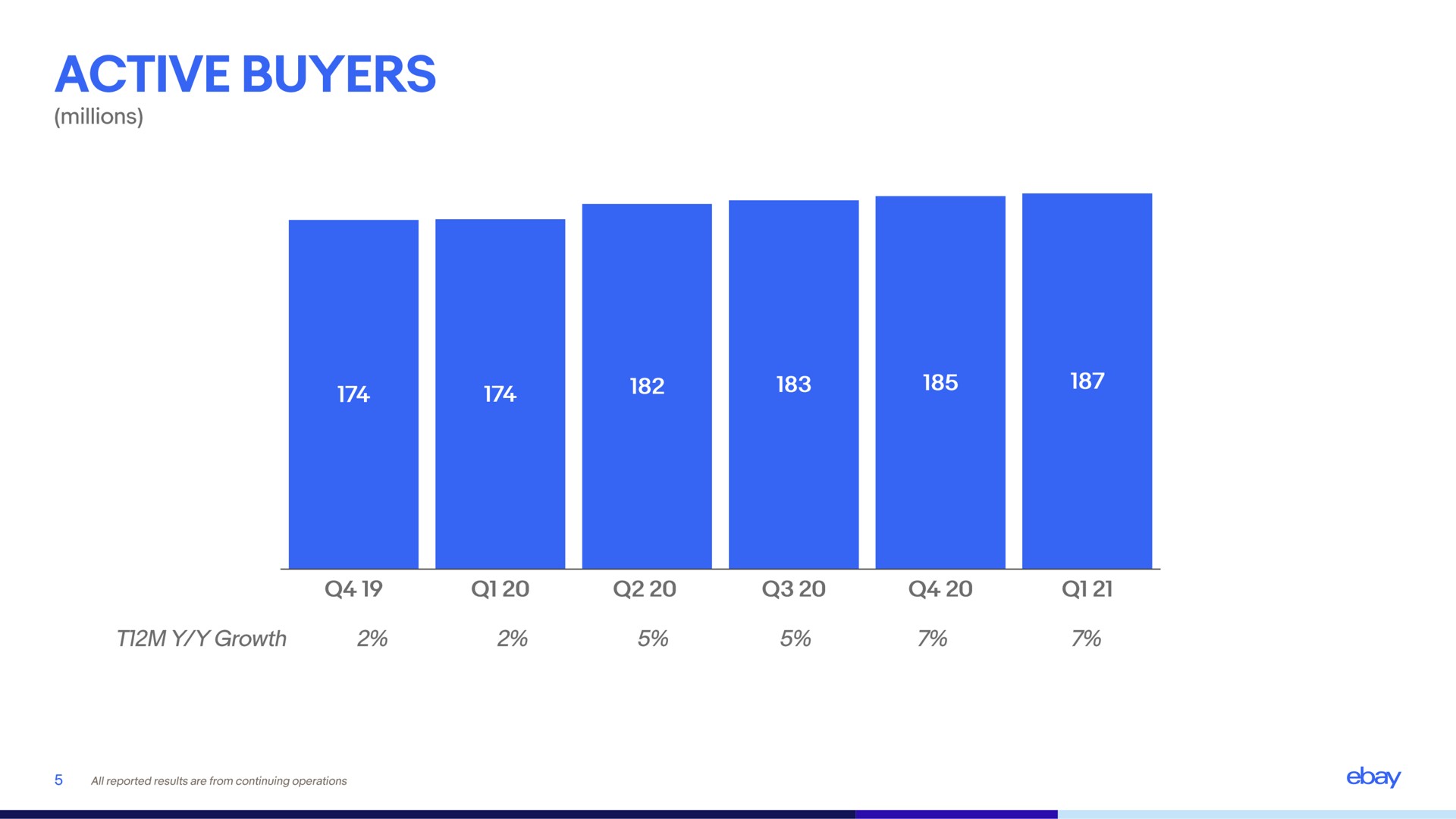 active buyers | eBay