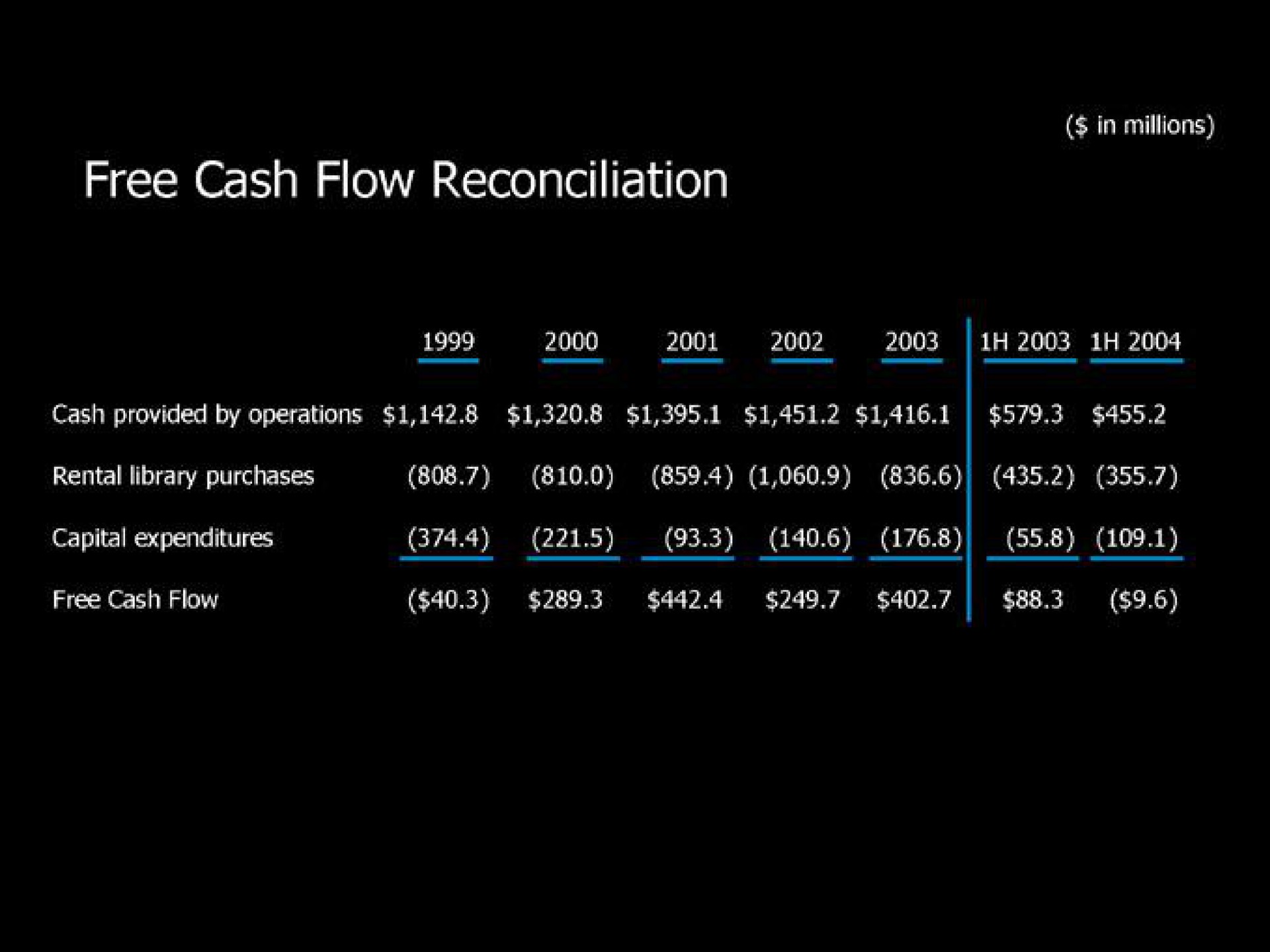 free cash flow reconciliation a | Blockbuster Video