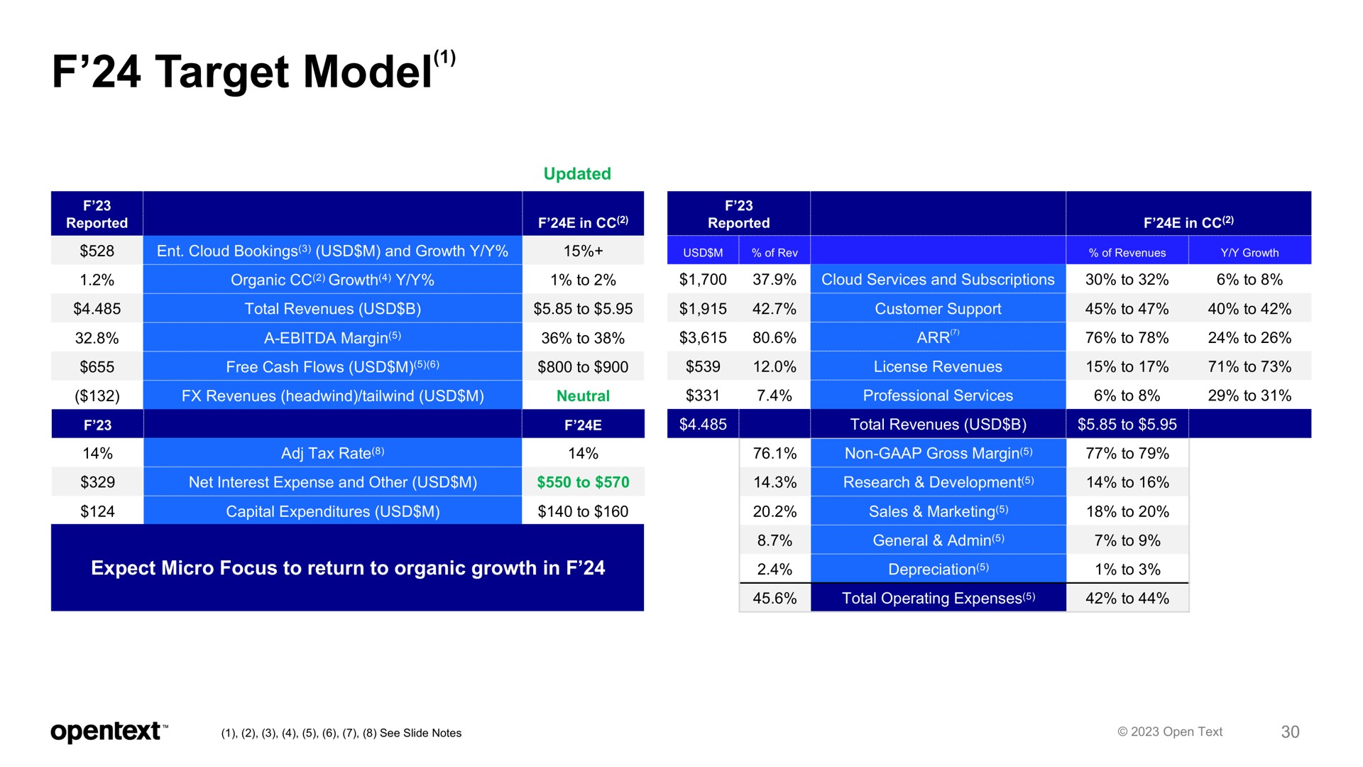 target model medium term aspirations in constant currency | OpenText