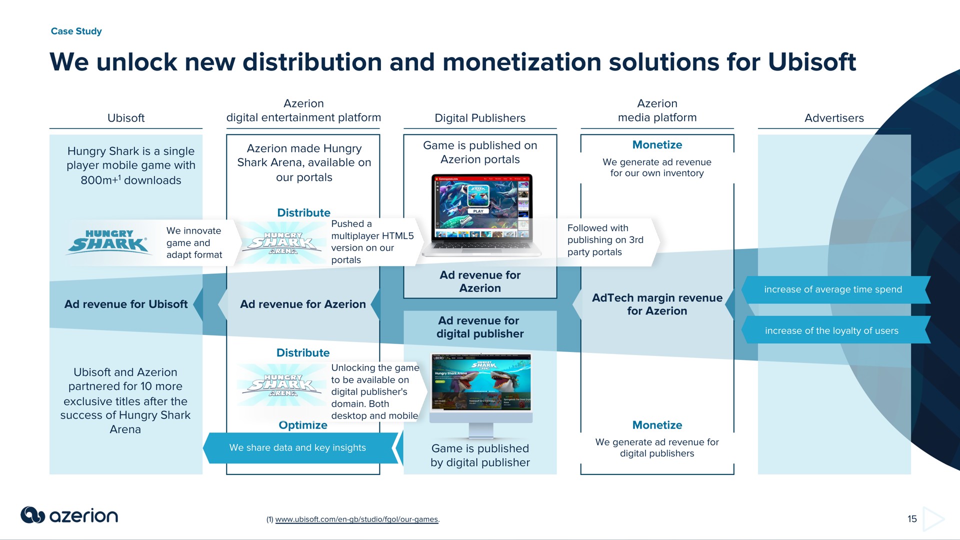 we unlock new distribution and monetization solutions for | Azerion