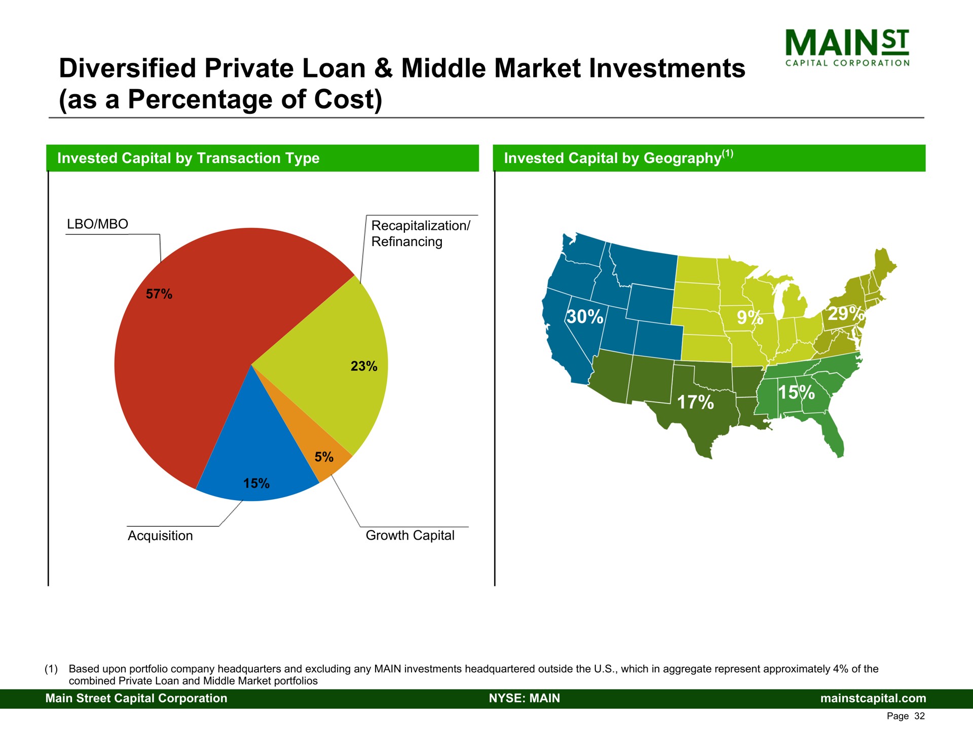diversified private loan middle market investments as a percentage of cost | Main Street Capital