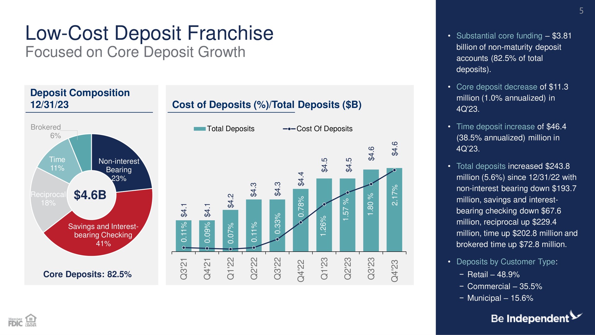 low cost deposit franchise focused on core deposit growth | Independent Bank Corp