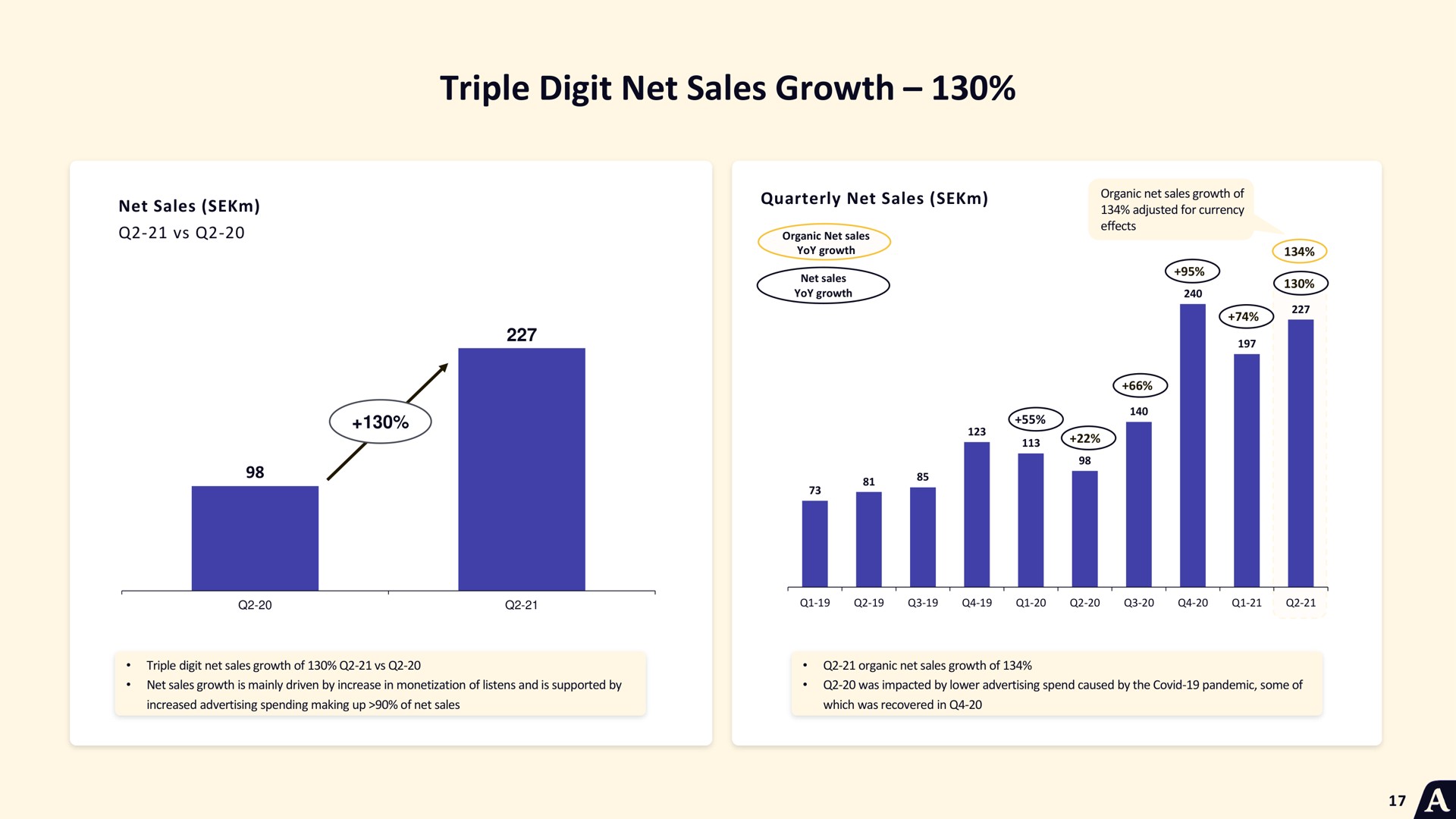 triple digit net sales growth til | Acast