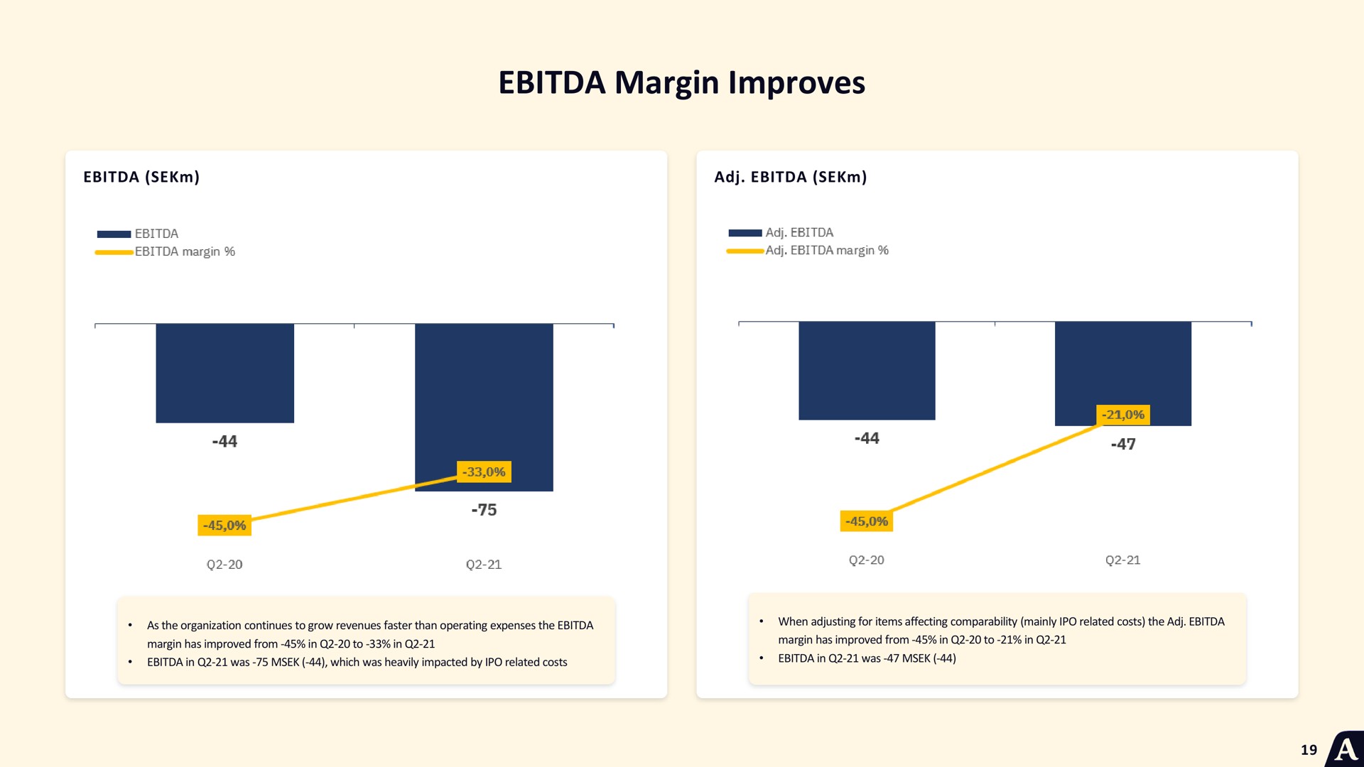 margin improves of | Acast