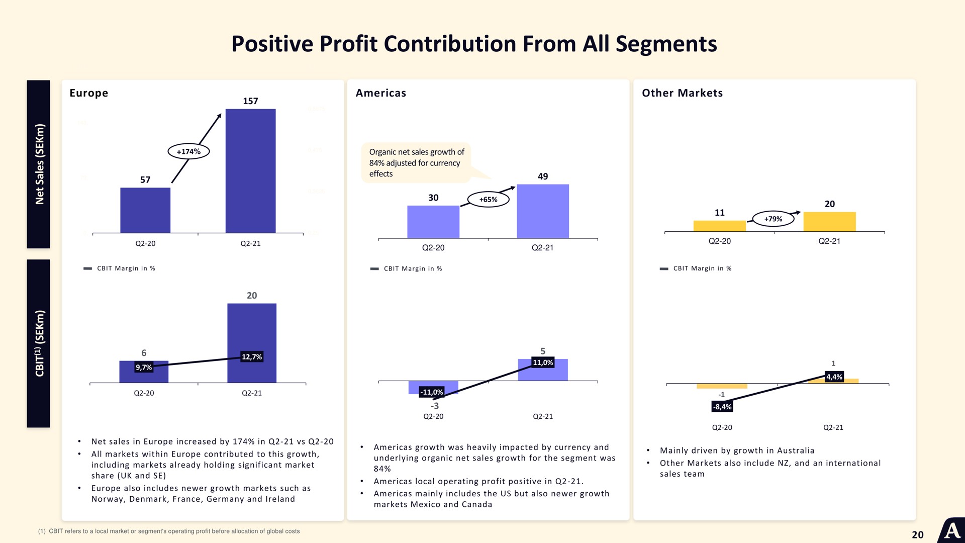 positive profit contribution from all segments | Acast