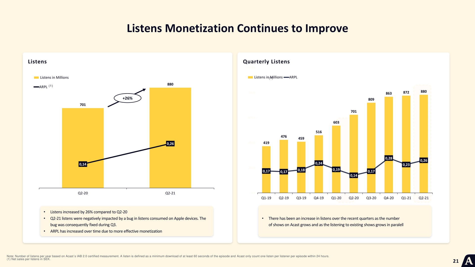listens monetization continues to improve | Acast