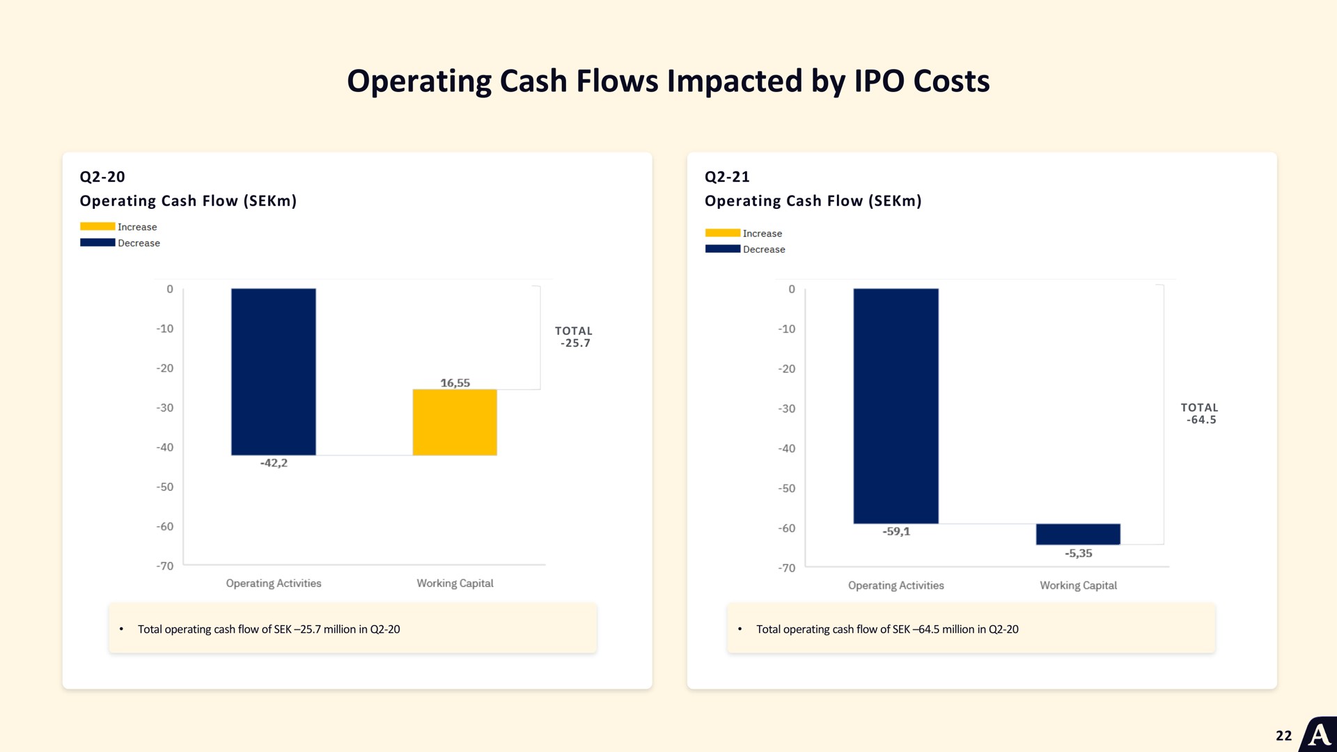 operating cash flows impacted by costs | Acast