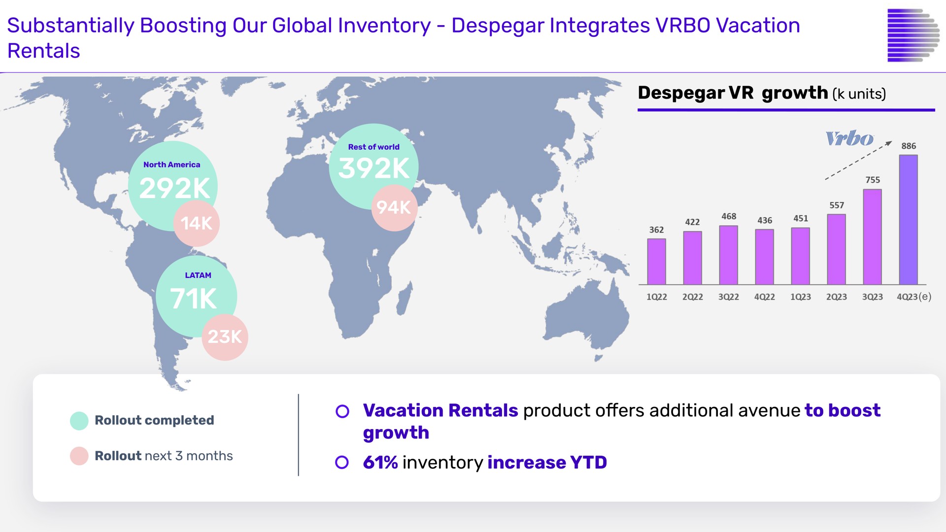 substantially boosting our global inventory integrates vacation rentals | Despegar