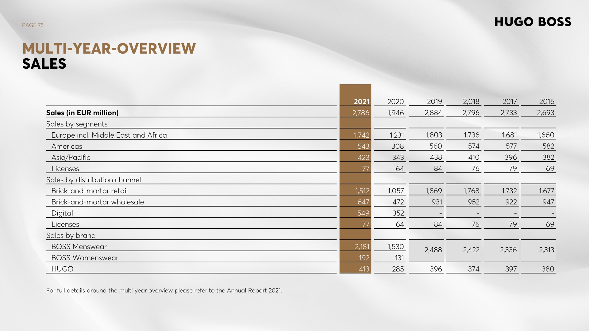 page year overview sales sales in million sales by segments middle east and pacific licenses sales by distribution channel brick and mortar retail brick and mortar wholesale digital licenses sales by brand boss boss for full details around the year overview please refer to the annual report | Hugo Boss