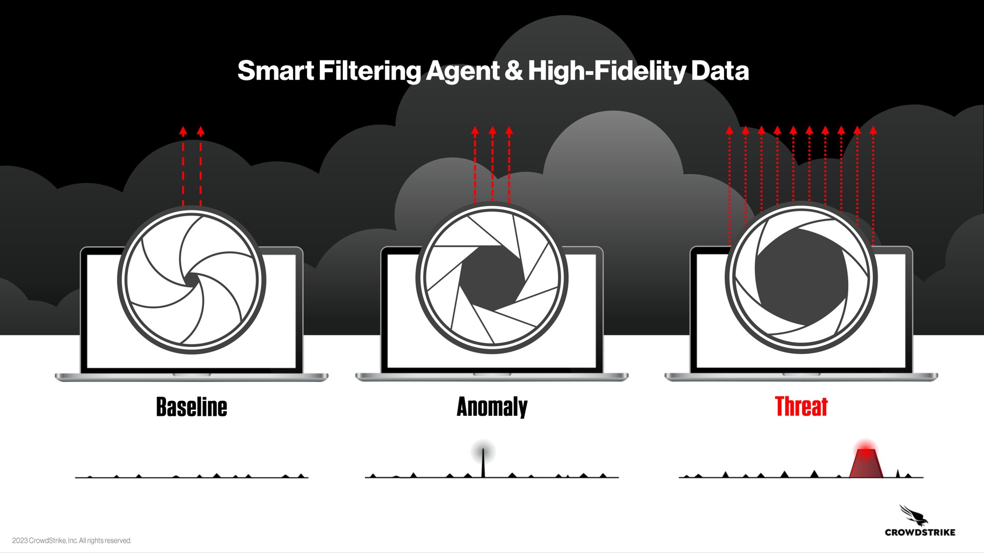 smart filtering agent high fidelity data threat anomaly | Crowdstrike