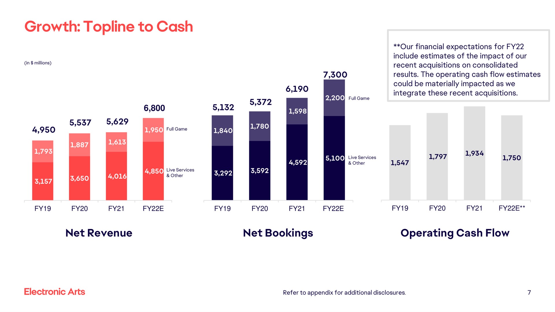 growth topline to cash net revenue net bookings operating cash flow a | Electronic Arts