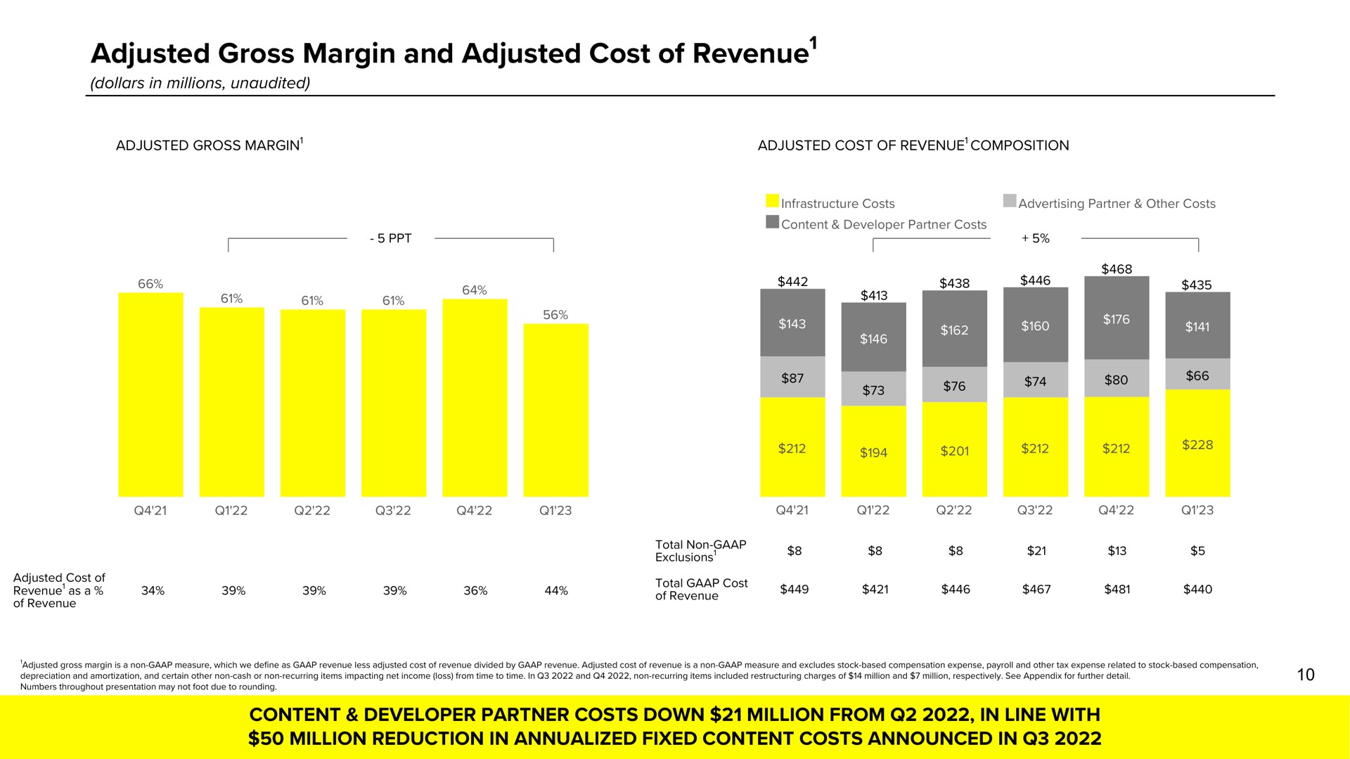 adjusted gross margin and adjusted cost of revenue revenue content developer partner costs down million from in line with million reduction in fixed content costs announced in | Snap Inc