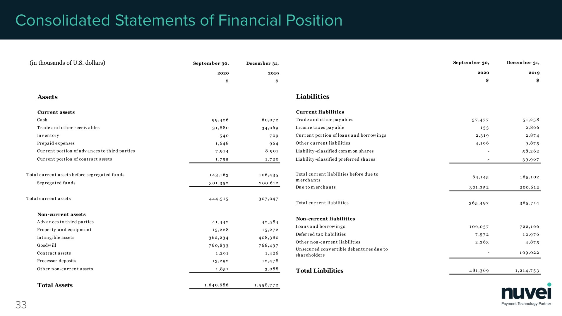 in thousands of dollars consolidated statements financial position | Nuvei