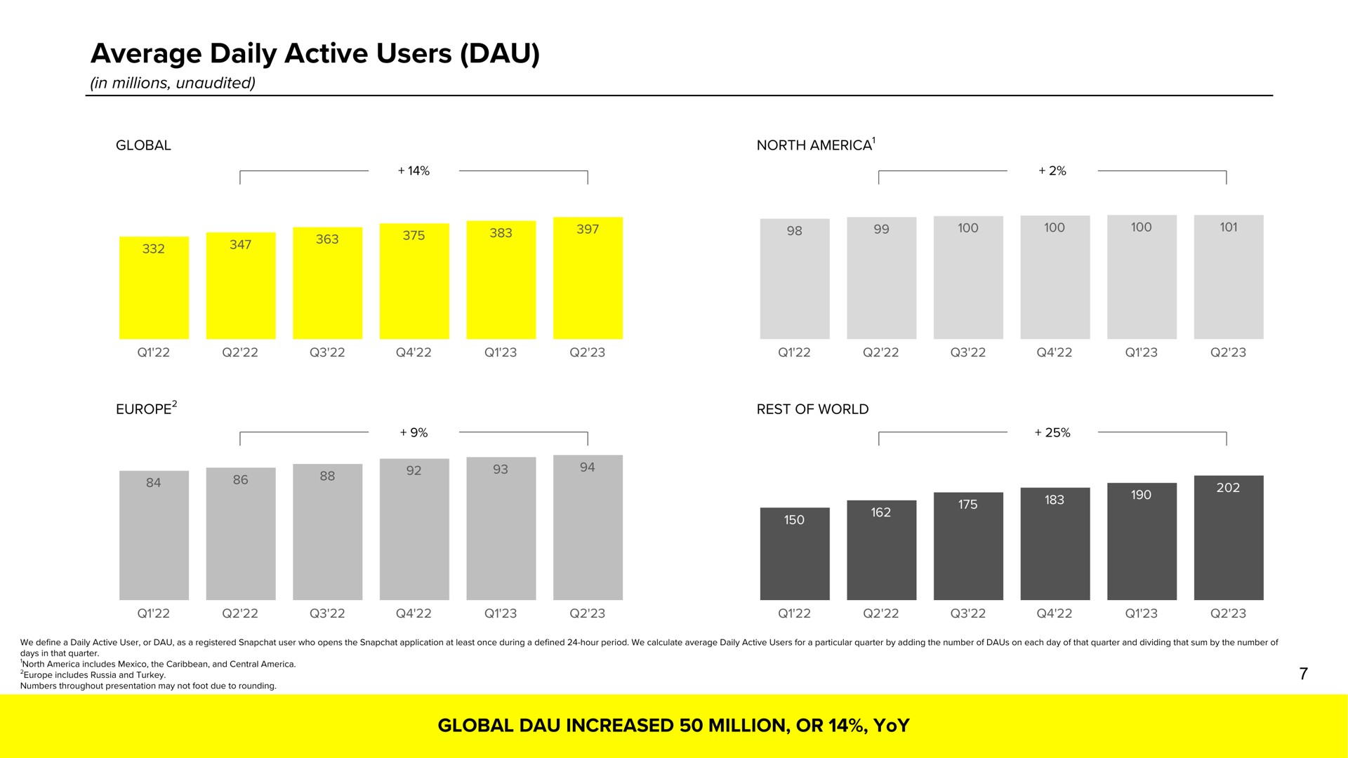 average daily active users | Snap Inc