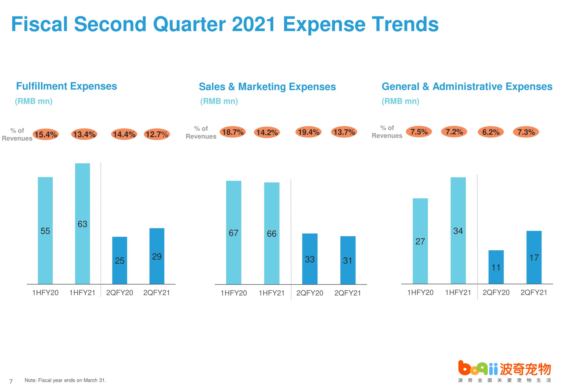 fiscal second quarter expense trends cot revere | Boqii Holding