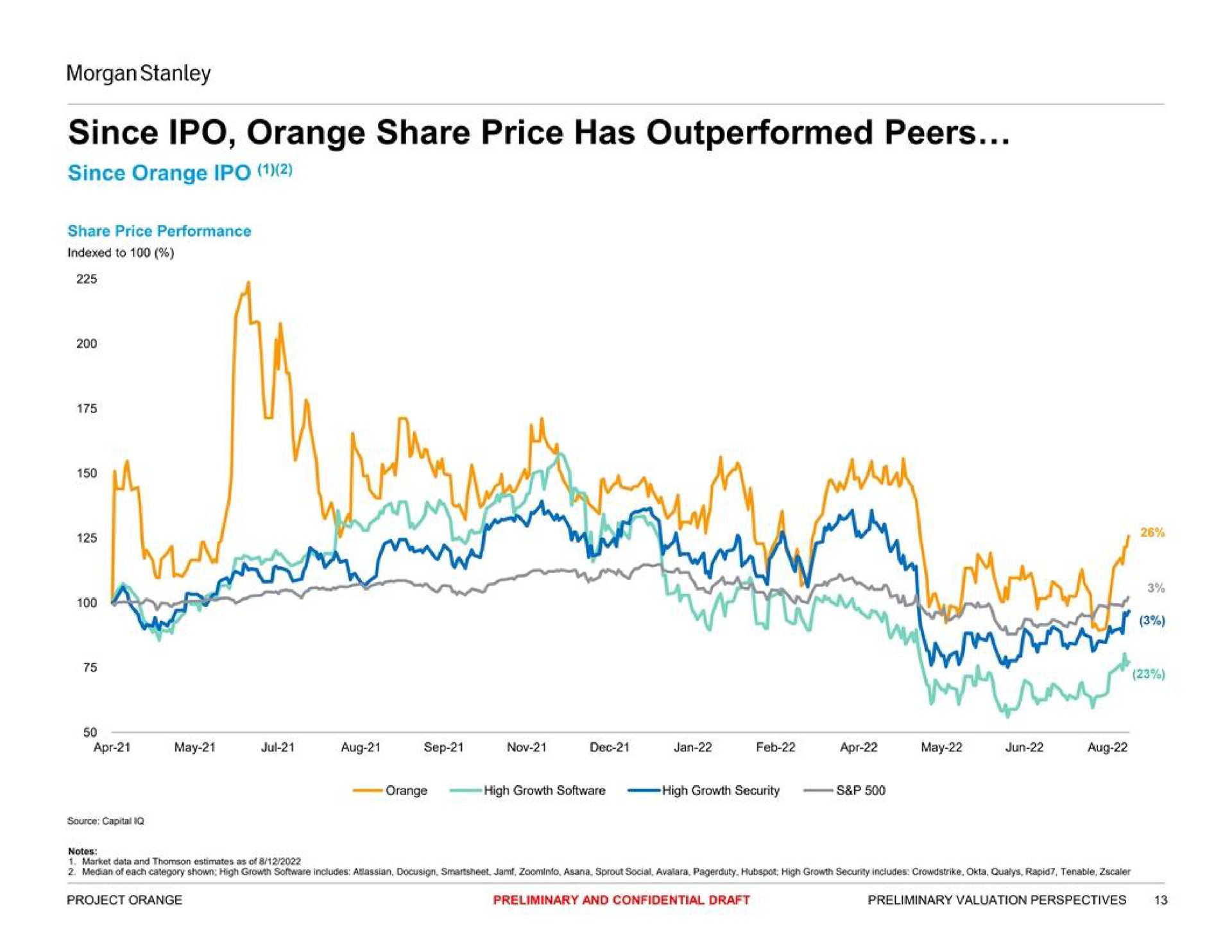 since orange share price has outperformed peers | Morgan Stanley