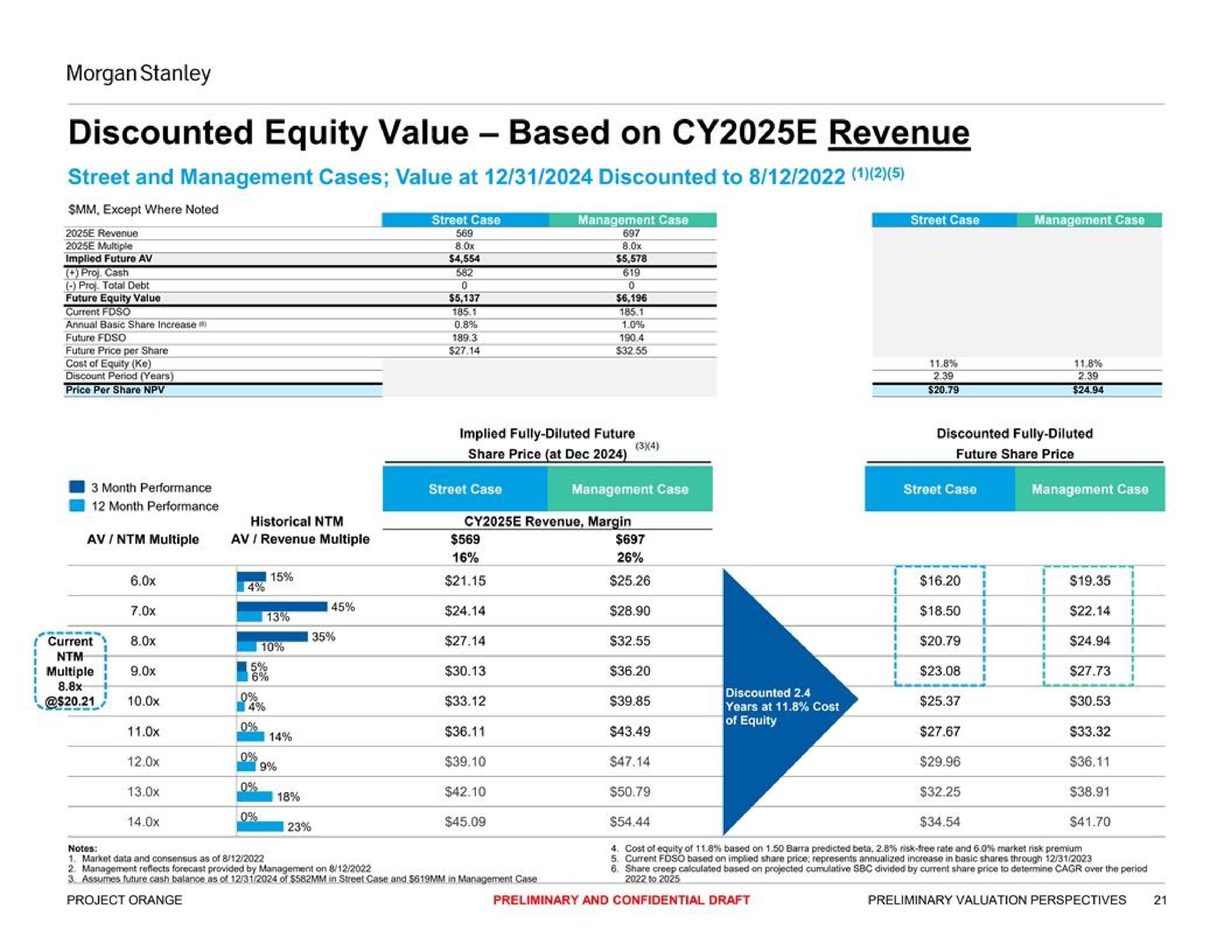 discounted equity value based on revenue | Morgan Stanley