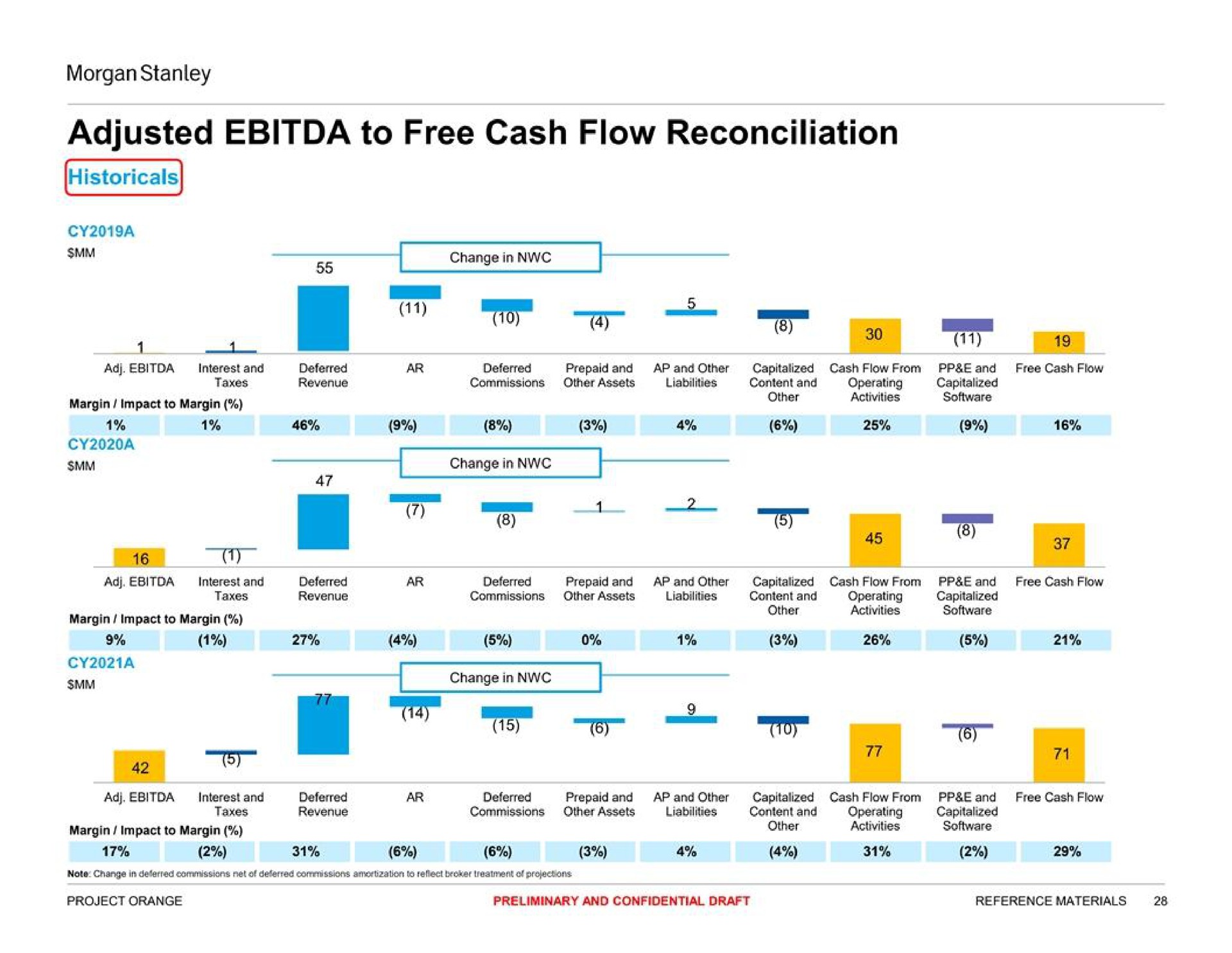 adjusted to free cash flow reconciliation a i to | Morgan Stanley