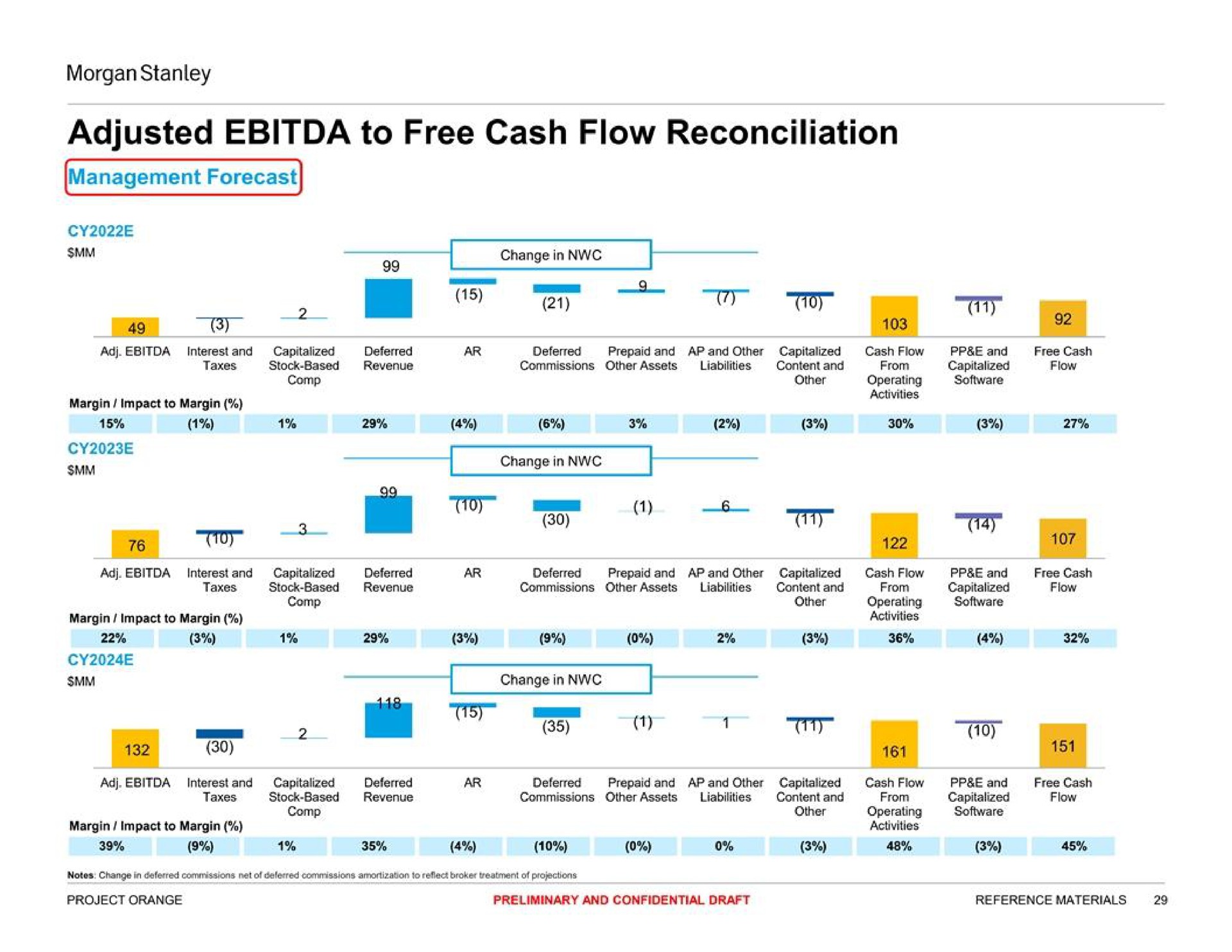 adjusted to free cash flow reconciliation | Morgan Stanley