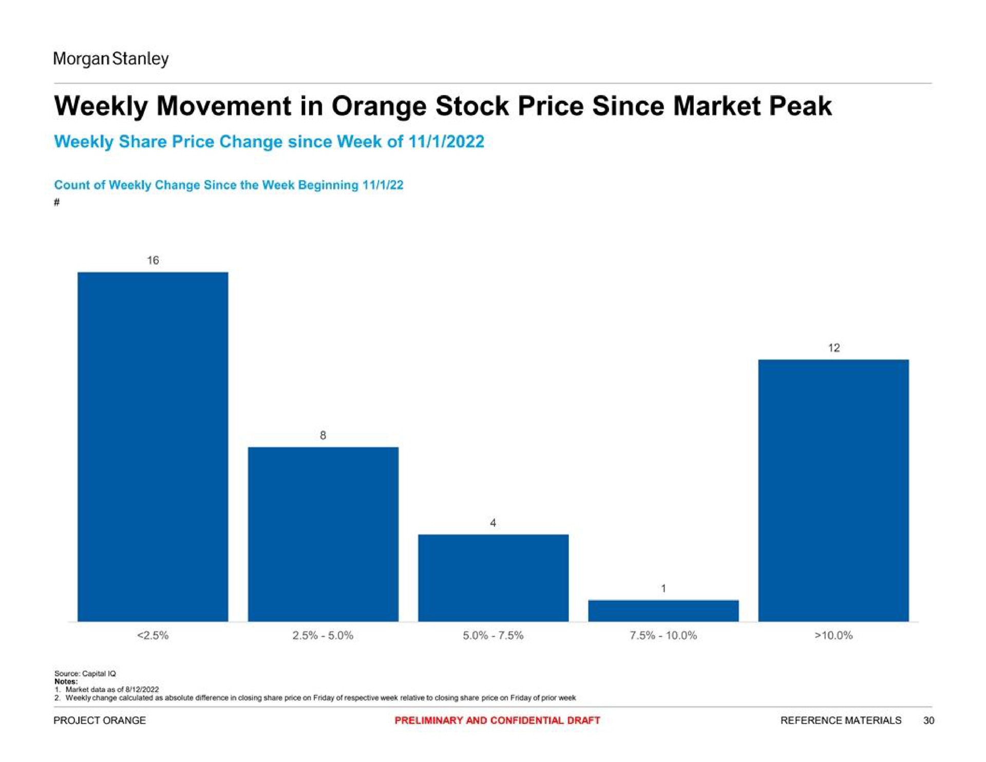 weekly movement in orange stock price since market peak | Morgan Stanley